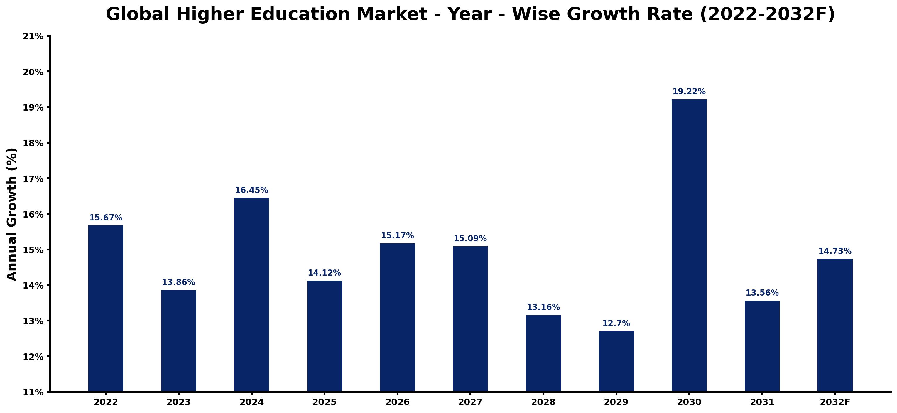 Global Higher Education Market Year-wise Growth Rate and Key Drivers