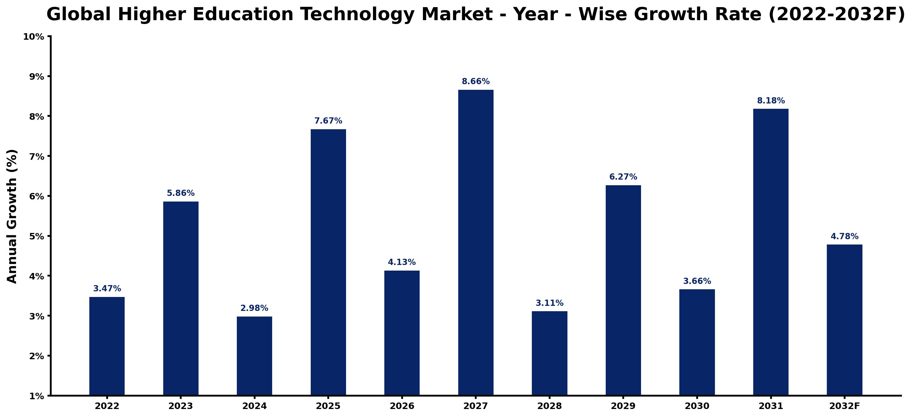 Global Higher Education Technology Market Year-wise Growth Rate and Key Drivers