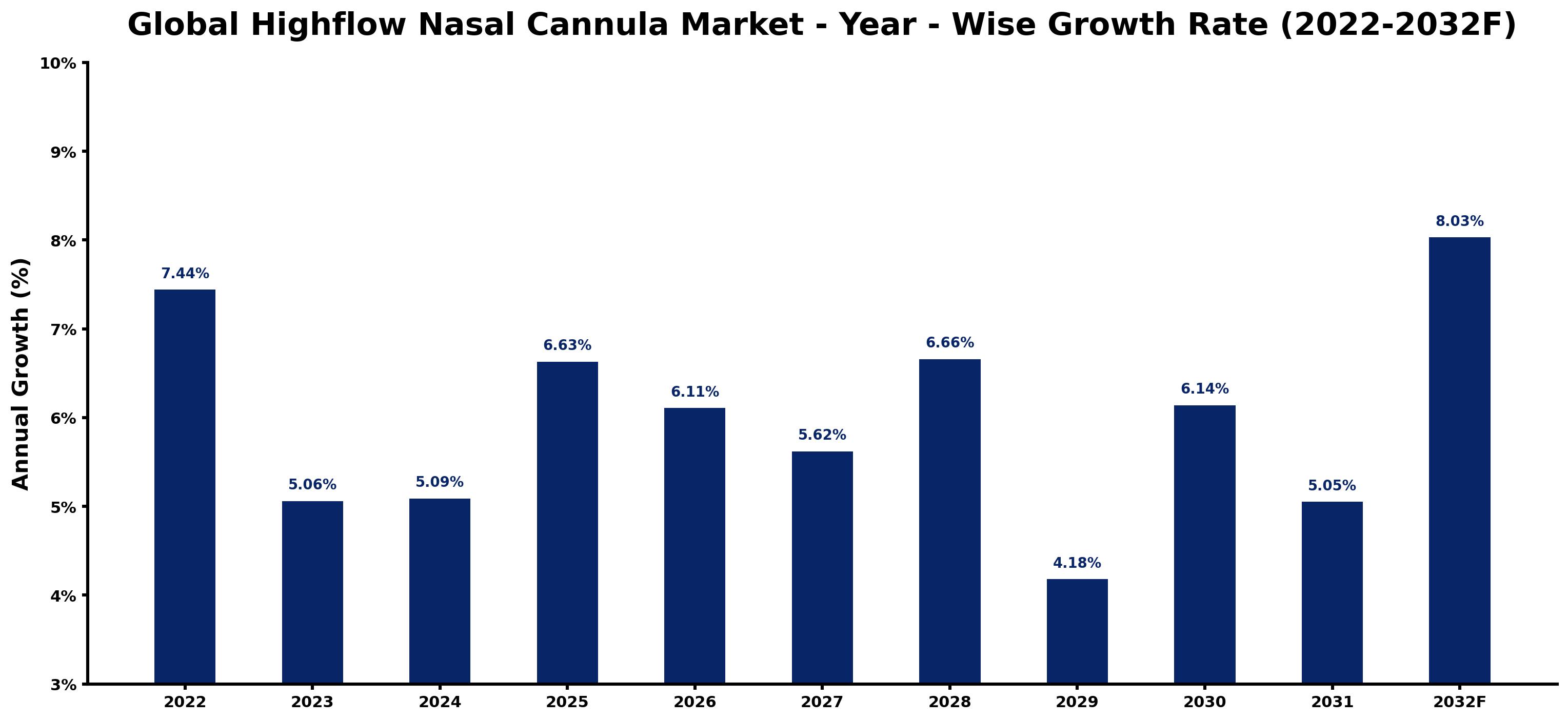 Global Highflow Nasal Cannula Market Year-wise Growth Rate and Key Drivers