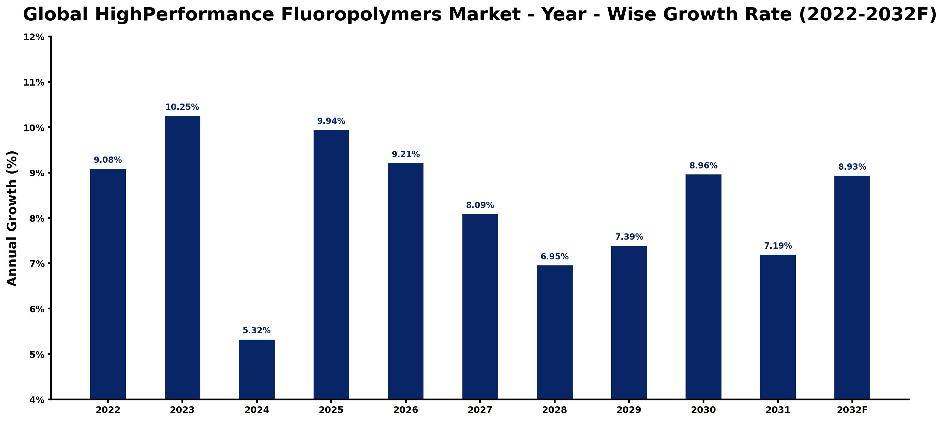 Global HighPerformance Fluoropolymers Market Year-wise Growth Rate and Key Drivers