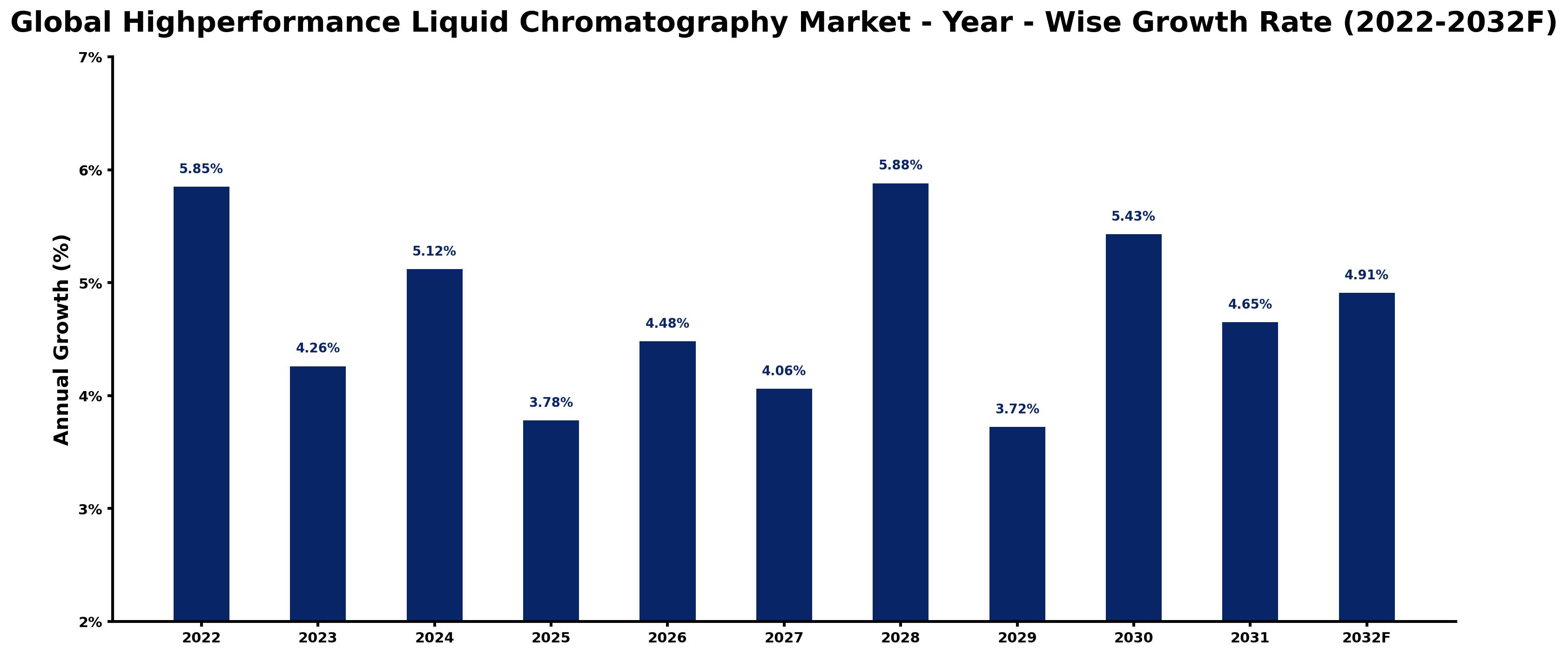 Global Highperformance Liquid Chromatography Market Year-wise Growth Rate and Key Drivers