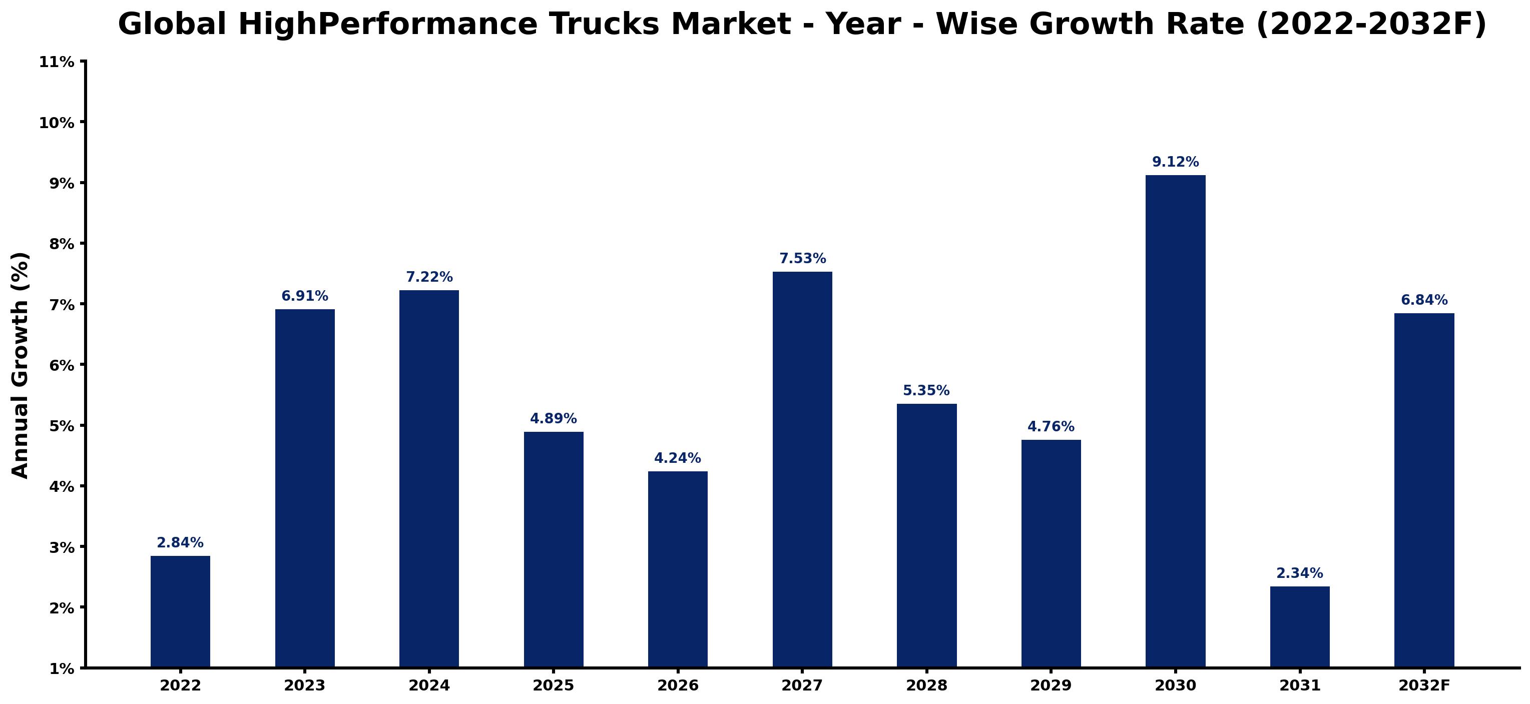 Global HighPerformance Trucks Market Year-wise Growth Rate and Key Drivers
