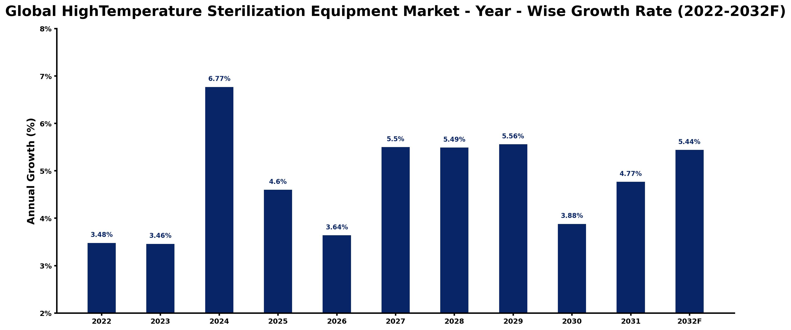Global HighTemperature Sterilization Equipment Market Year-wise Growth Rate and Key Drivers