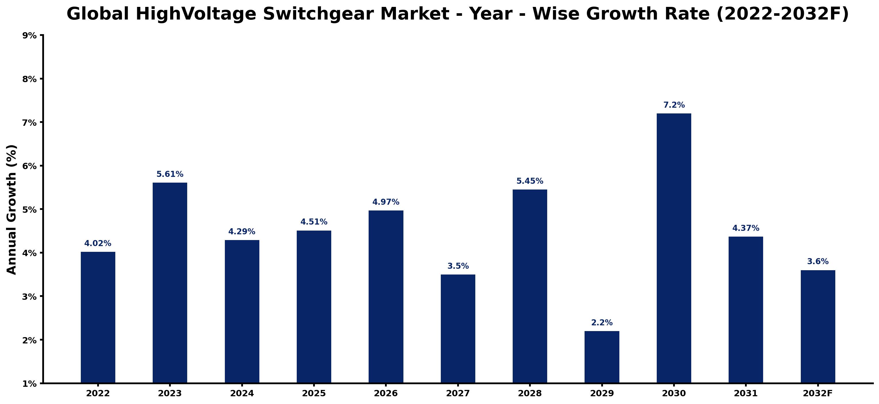 Global HighVoltage Switchgear Market Year-wise Growth Rate and Key Drivers