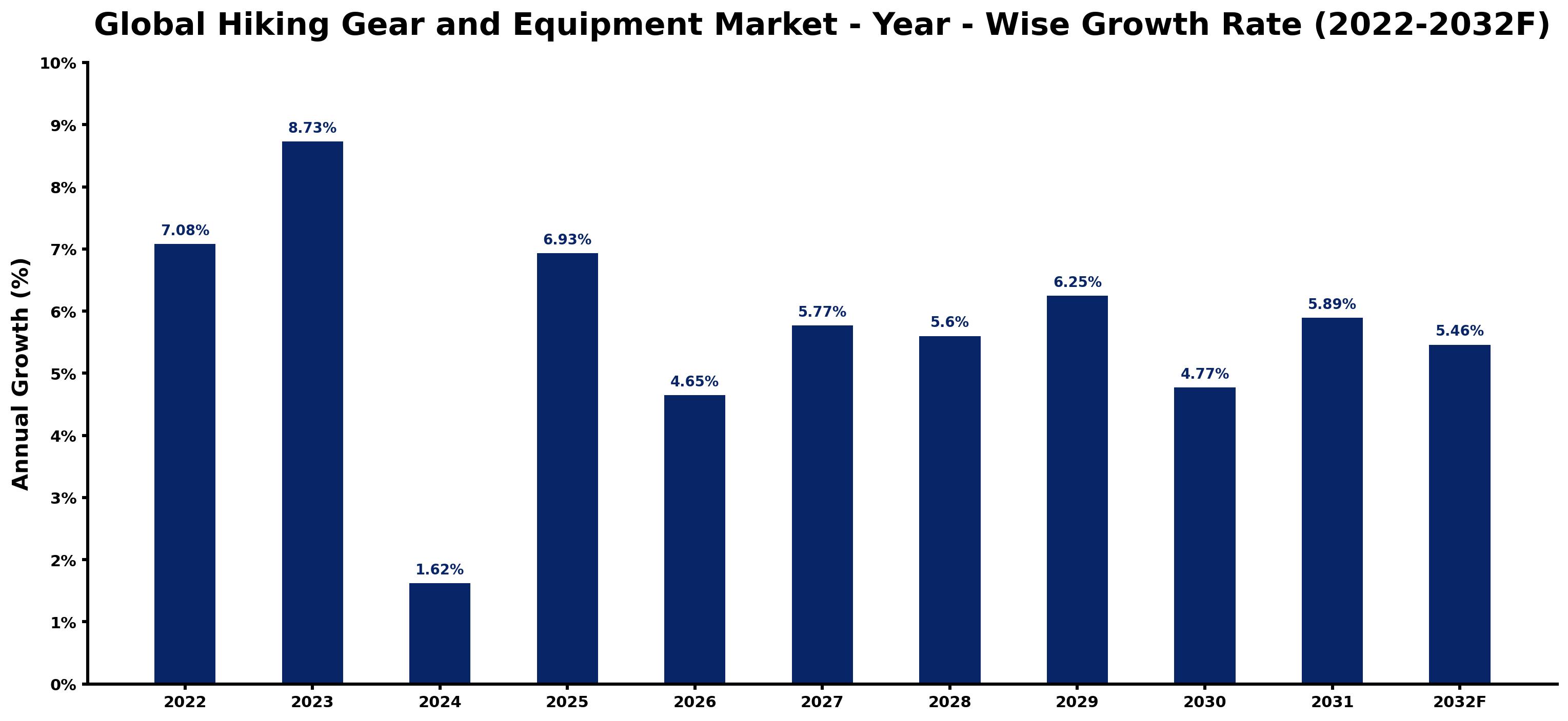 Global Hiking Gear and Equipment Market Year-wise Growth Rate and Key Drivers