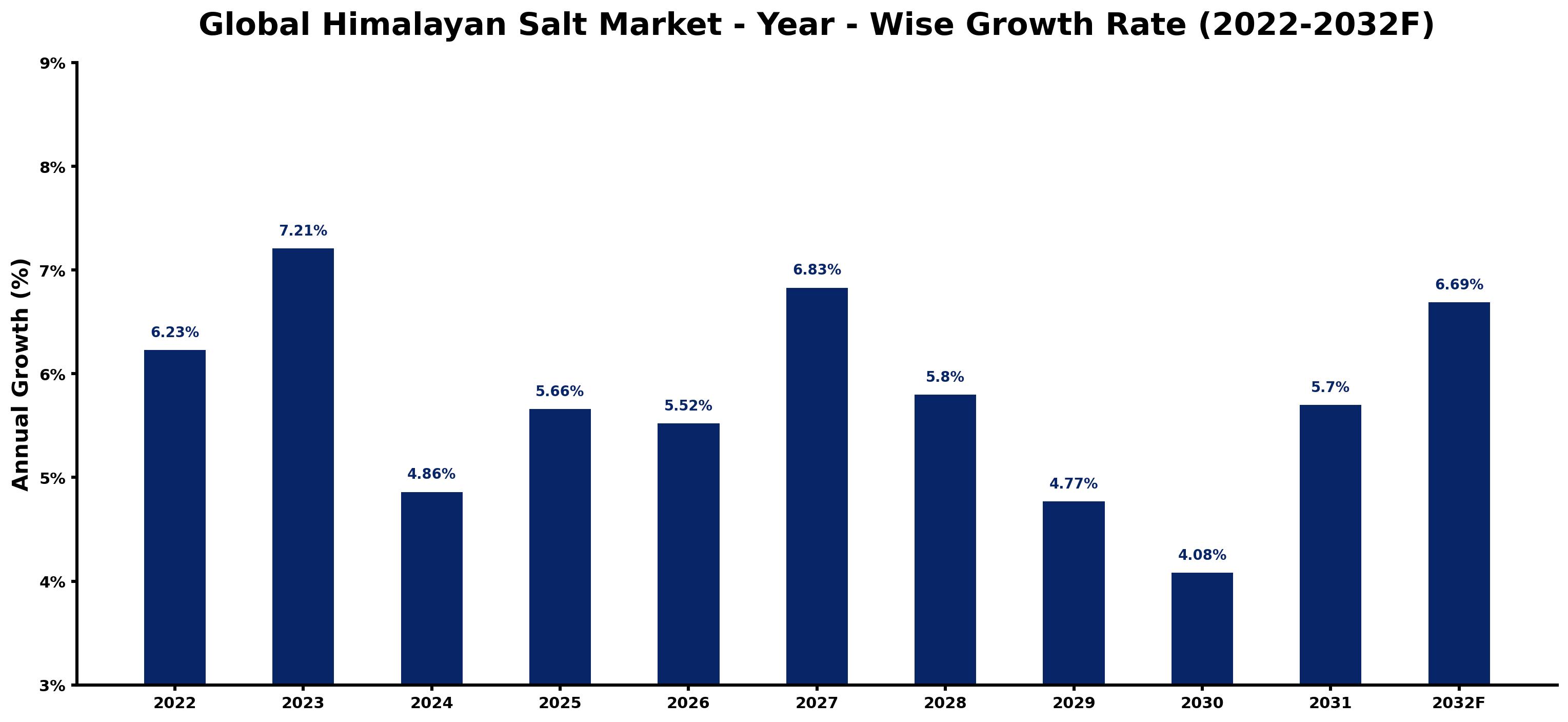 Global Himalayan Salt Market Year-wise Growth Rate and Key Drivers