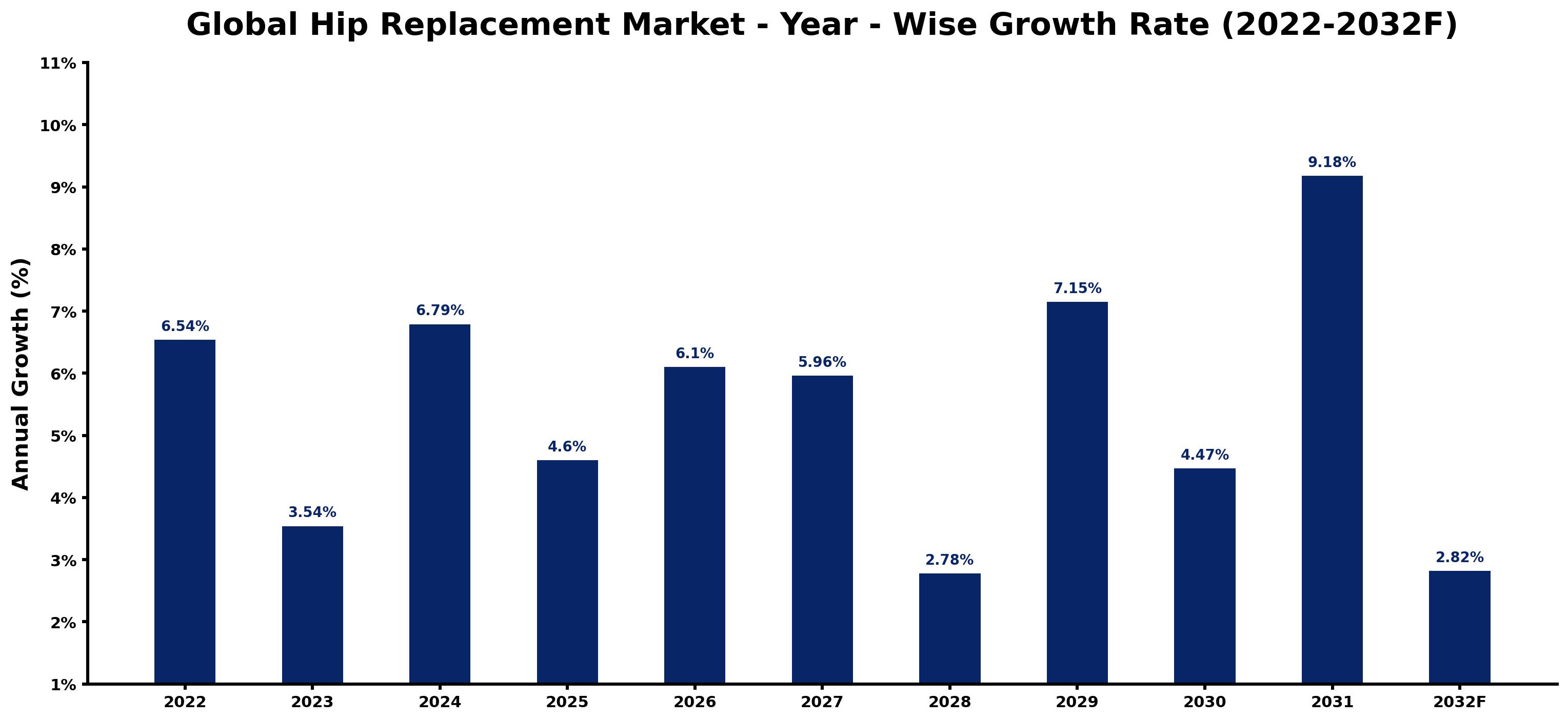 Global Hip Replacement Market Year-wise Growth Rate and Key Drivers