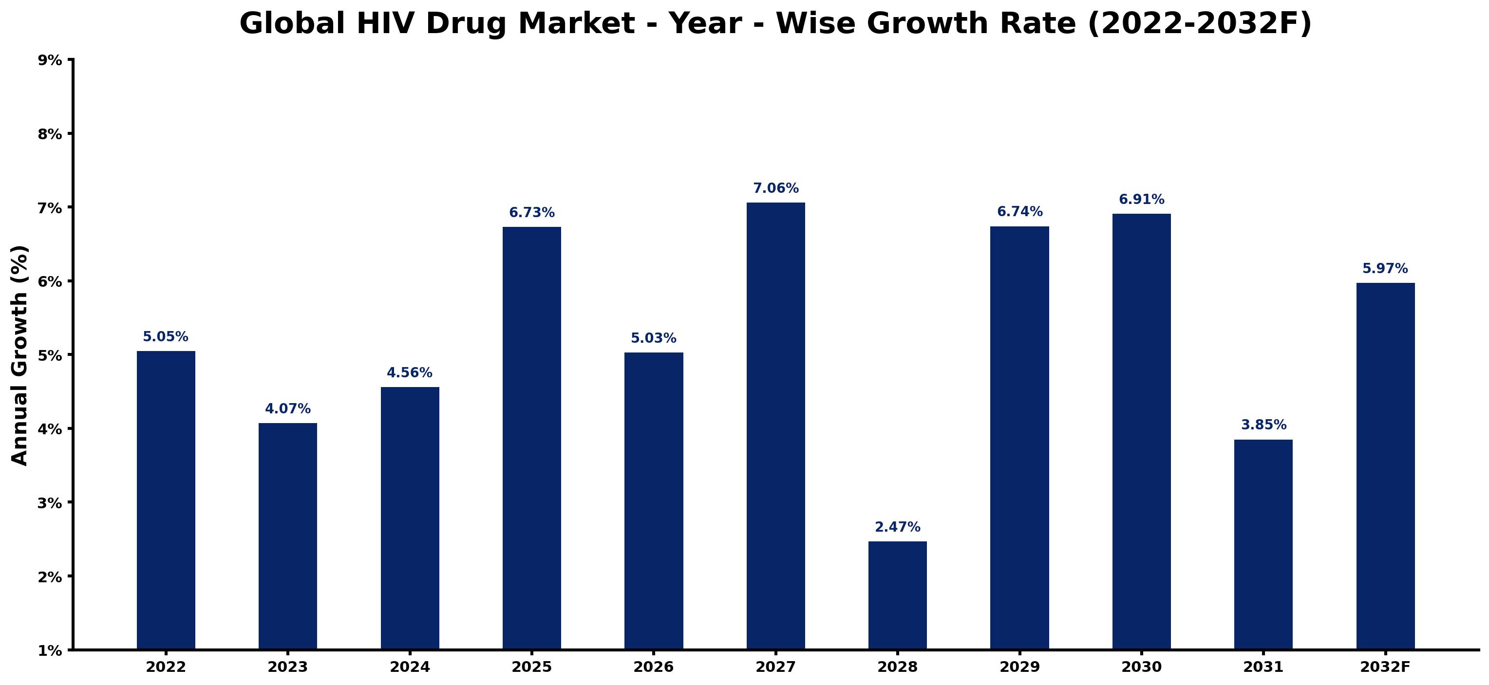 Global HIV Drug Market Year-wise Growth Rate and Key Drivers