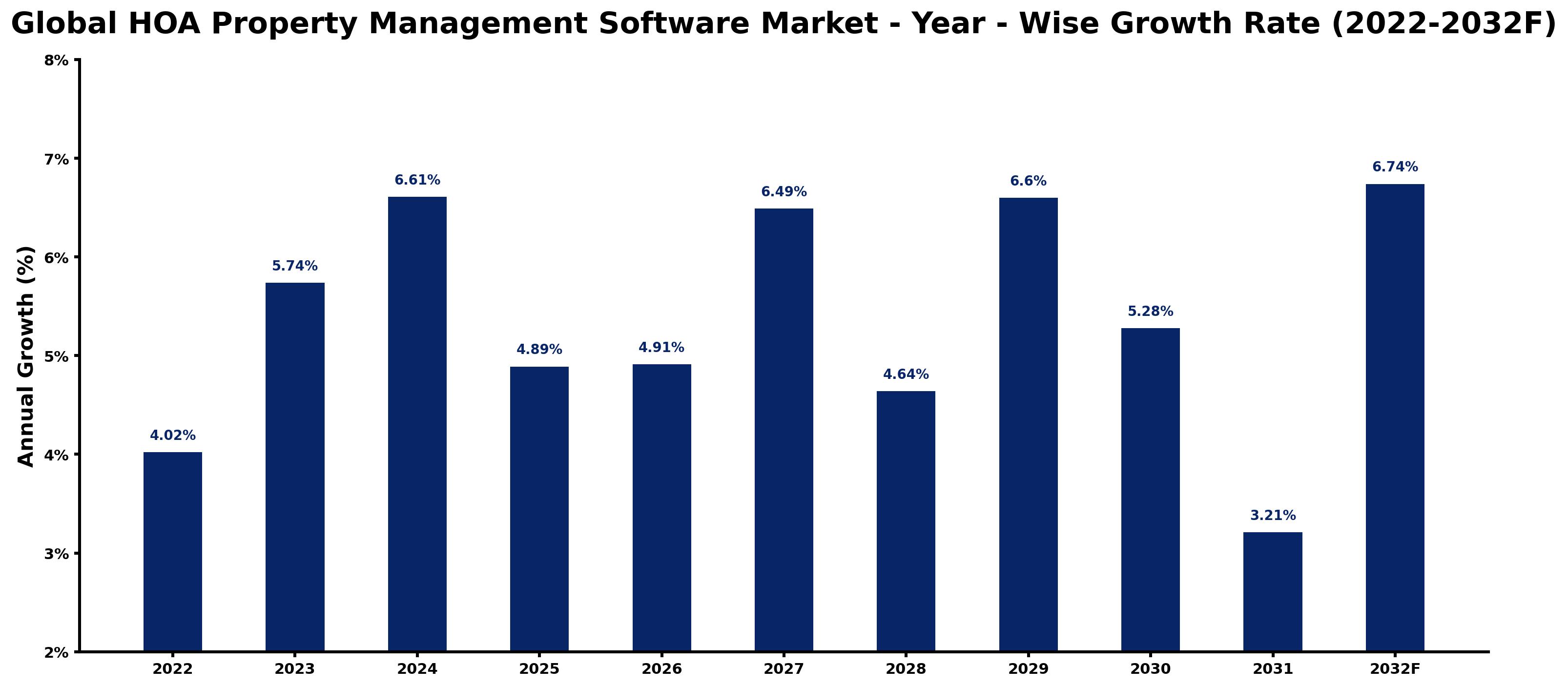 Global HOA Property Management Software Market Year-wise Growth Rate and Key Drivers