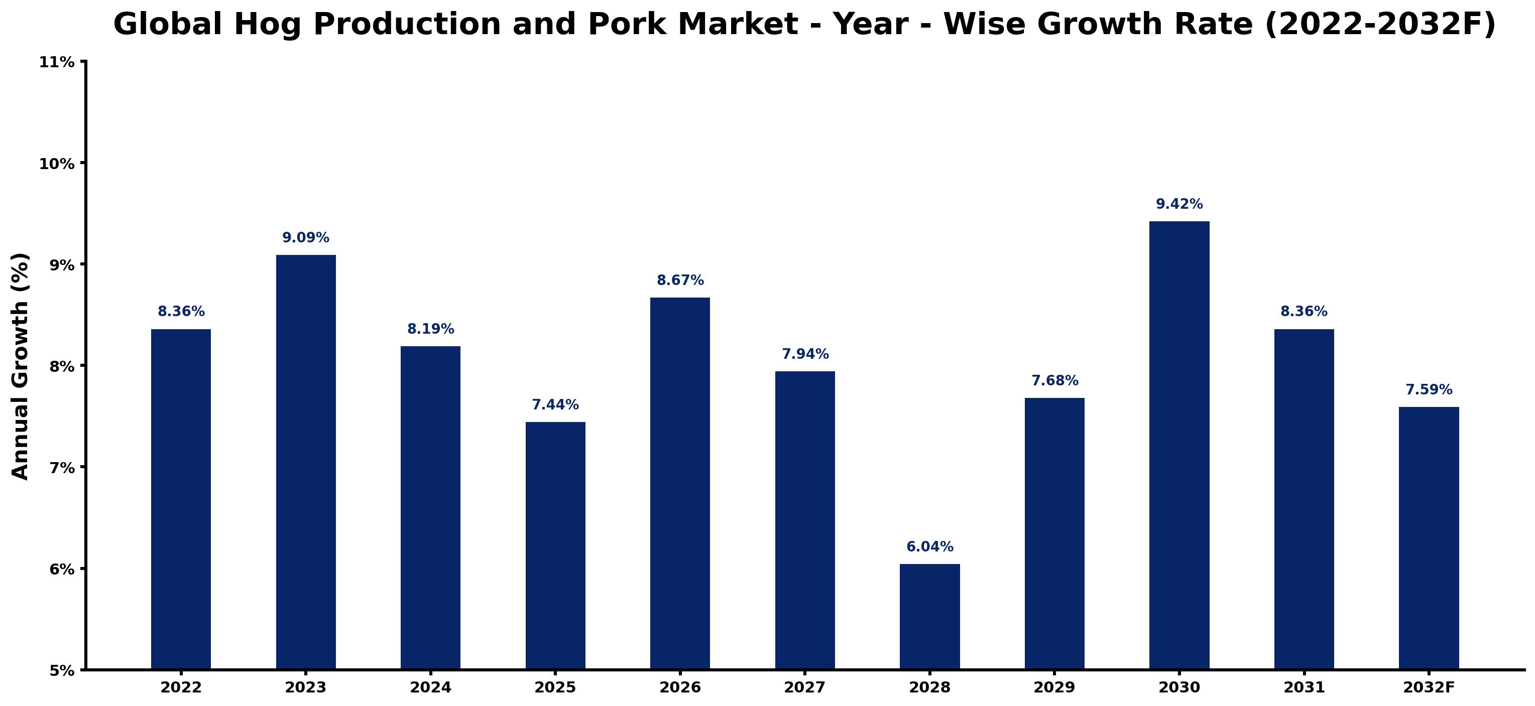 Global Hog Production and Pork Market Year-wise Growth Rate and Key Drivers