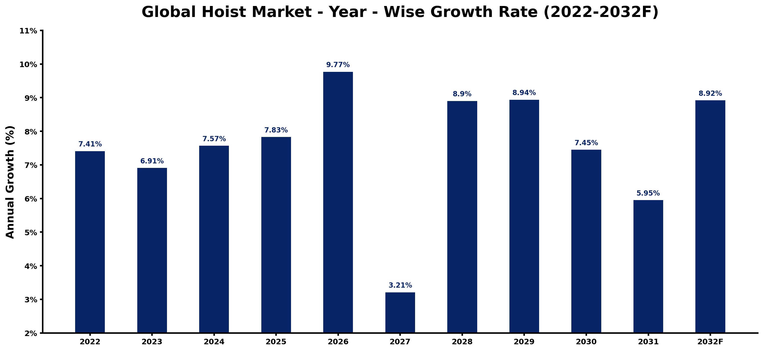 Global Hoist Market Year-wise Growth Rate and Key Drivers