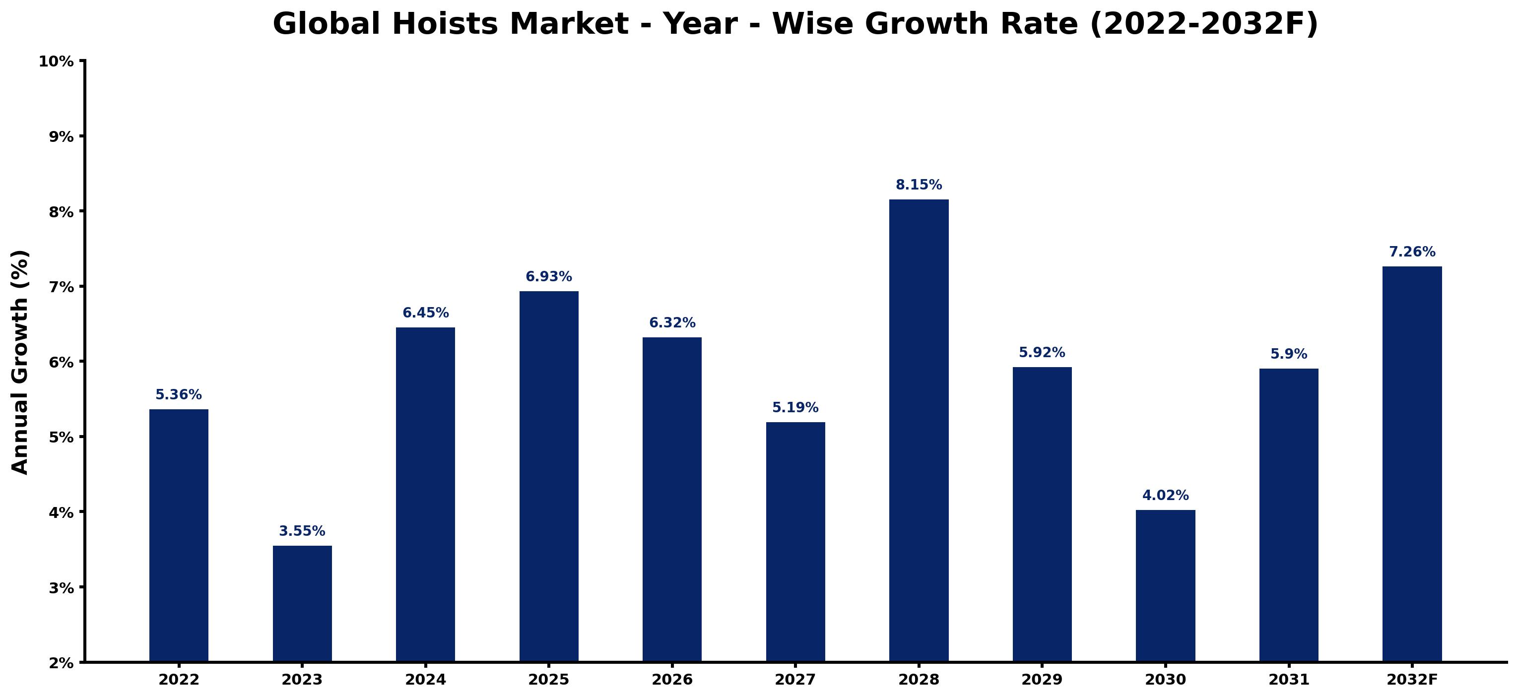 Global Hoists Market Year-wise Growth Rate and Key Drivers