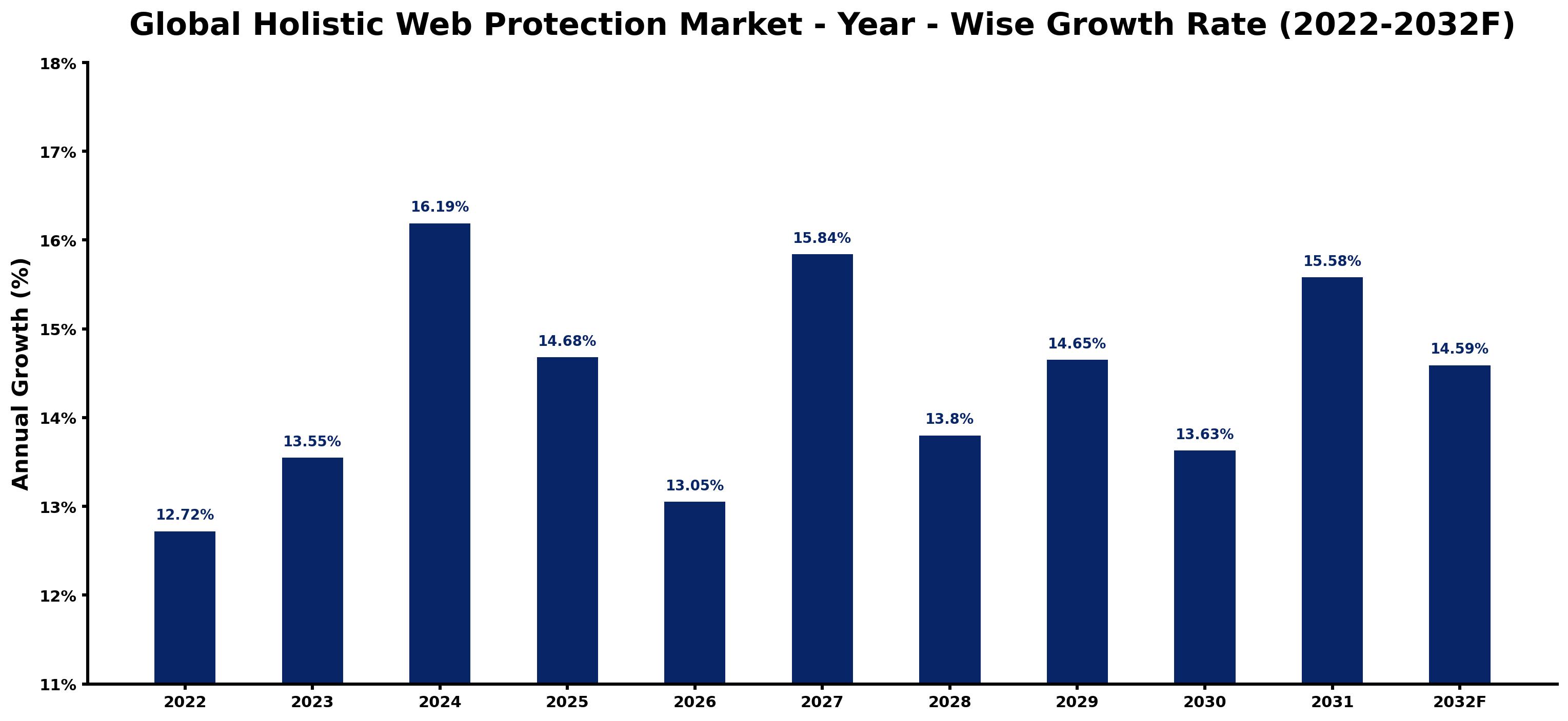 Global Holistic Web Protection Market Year-wise Growth Rate and Key Drivers