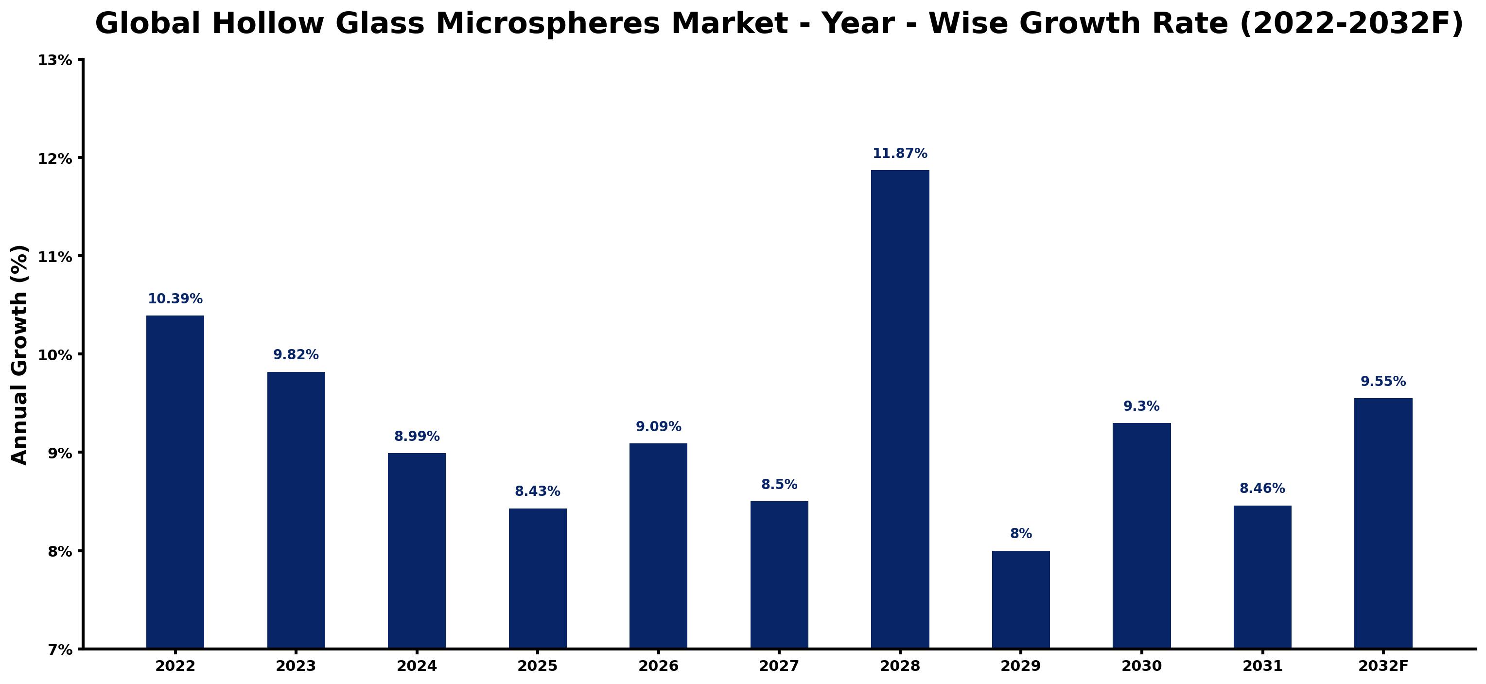 Global Hollow Glass Microspheres Market Year-wise Growth Rate and Key Drivers