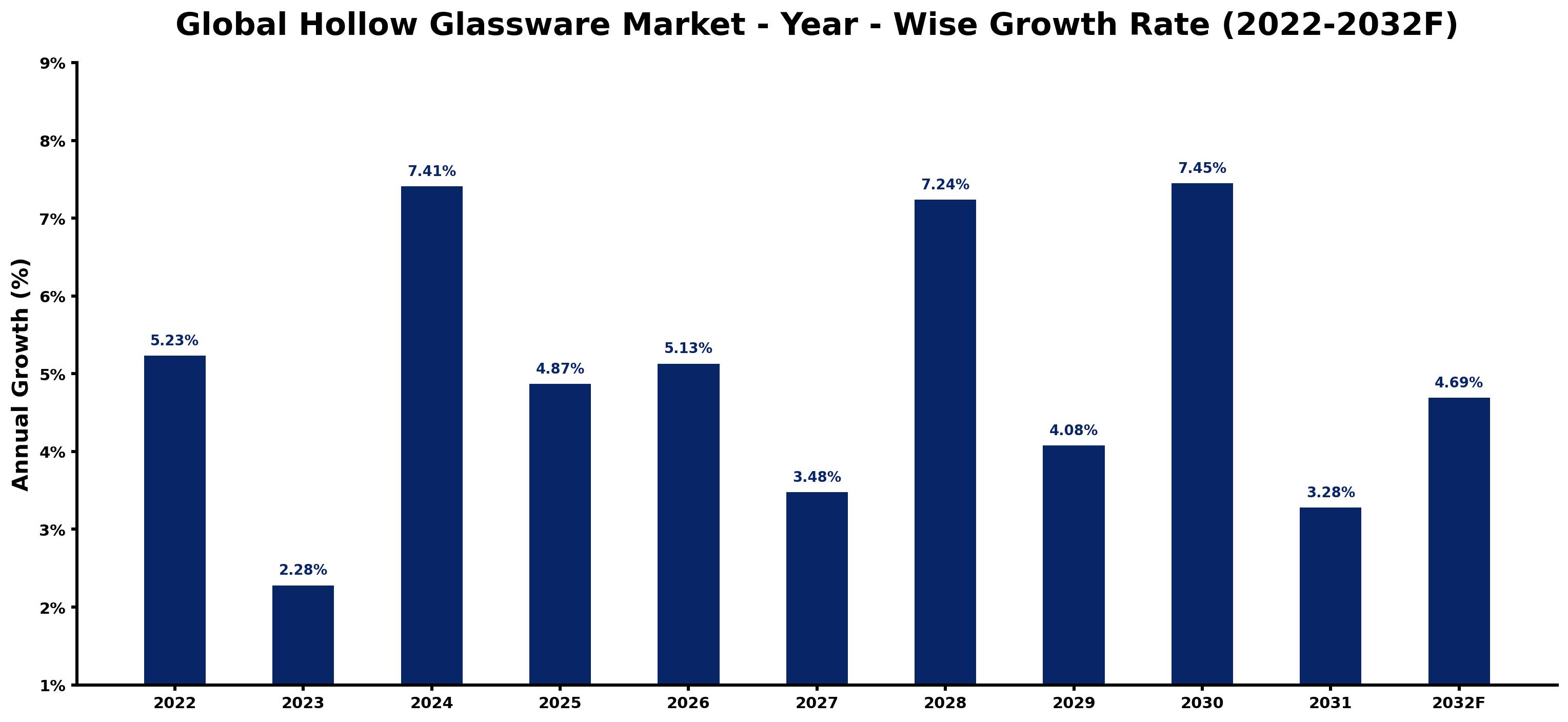 Global Hollow Glassware Market Year-wise Growth Rate and Key Drivers