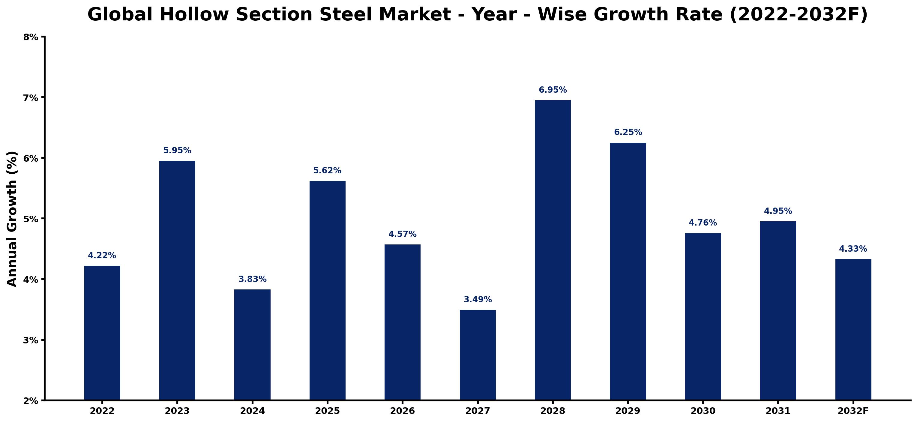 Global Hollow Section Steel Market Year-wise Growth Rate and Key Drivers