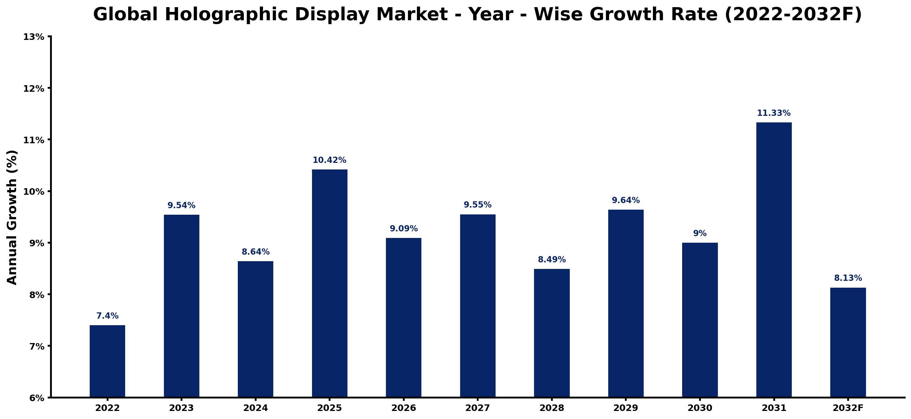 Global Holographic Display Market Year-wise Growth Rate and Key Drivers