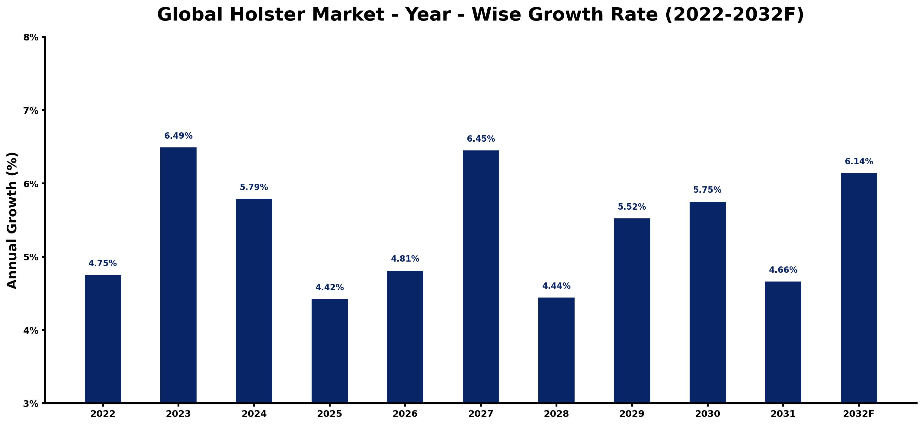 Global Holster Market Year-wise Growth Rate and Key Drivers