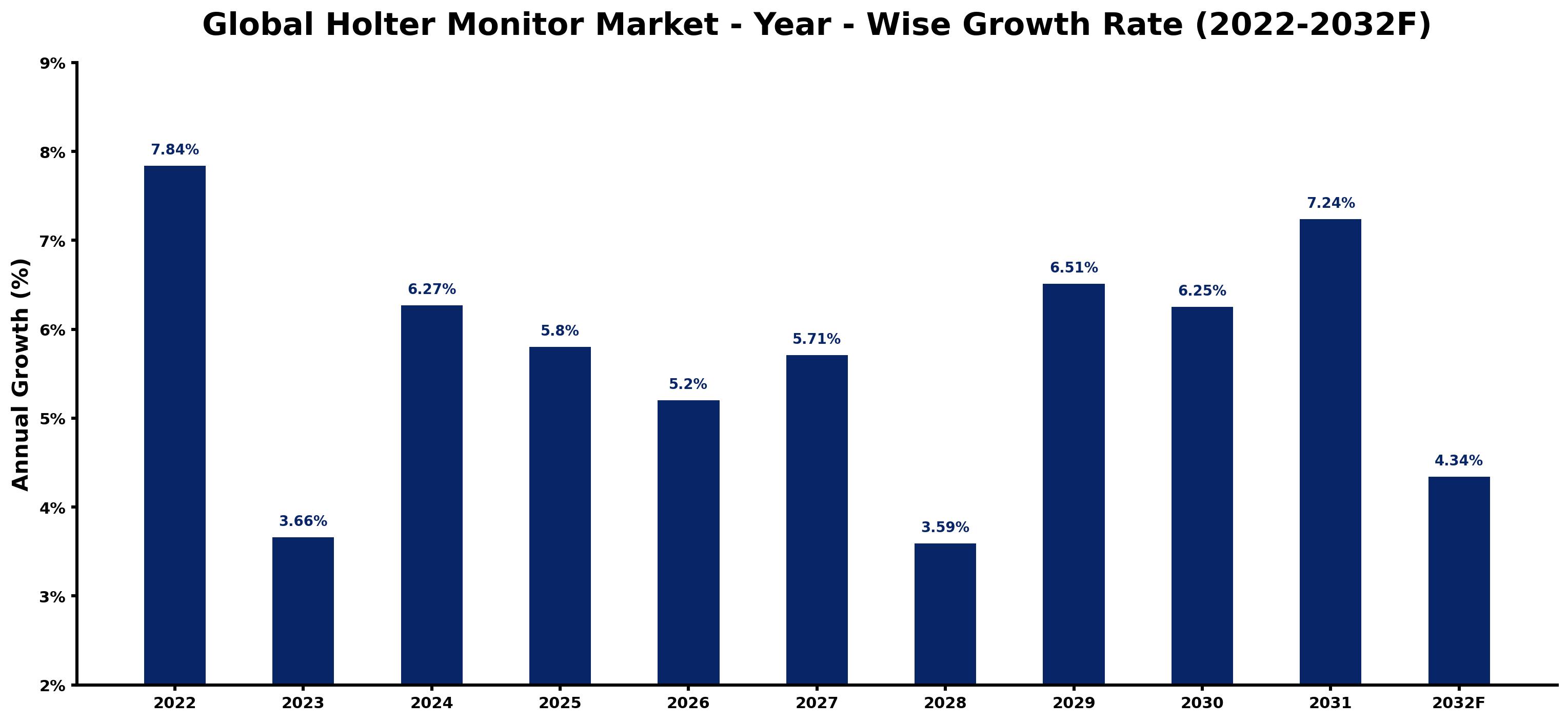Global Holter Monitor Market Year-wise Growth Rate and Key Drivers