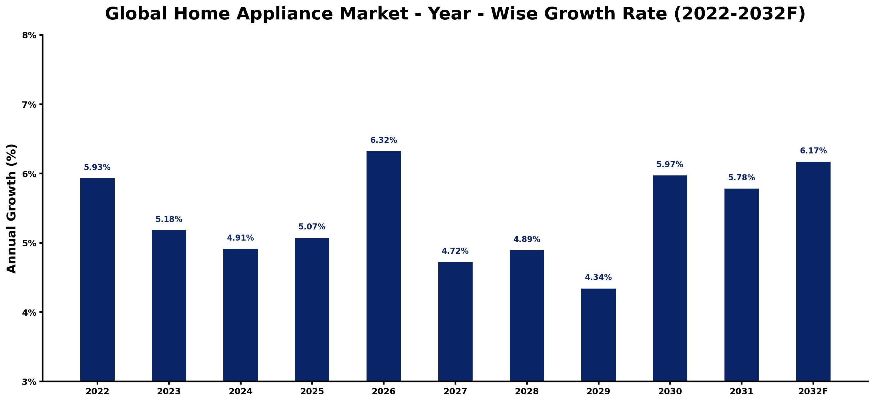 Global Home Appliance Market Year-wise Growth Rate and Key Drivers