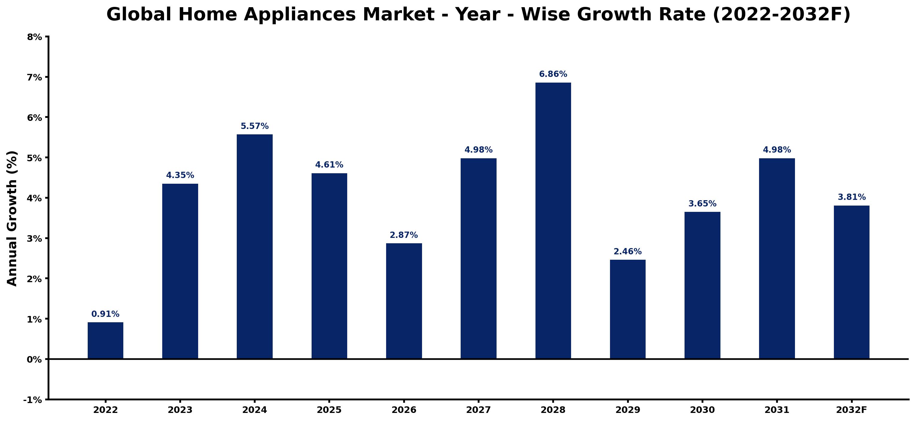 Global Home Appliances Market Year-wise Growth Rate and Key Drivers
