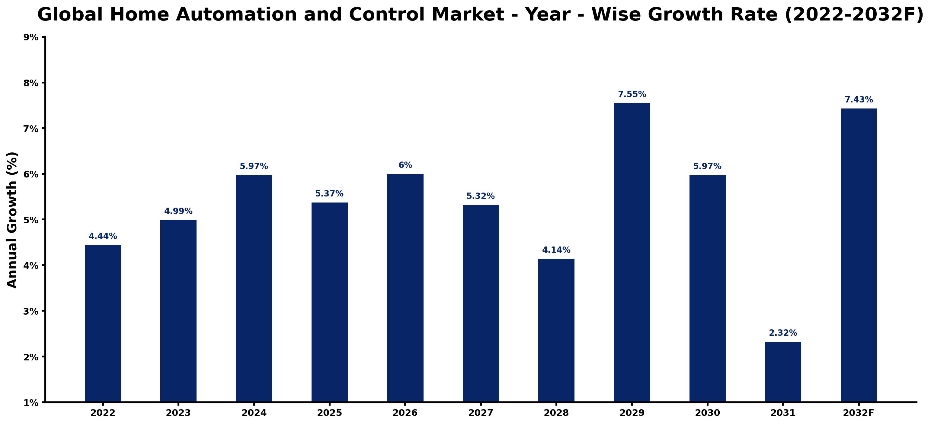 Global Home Automation and Control Market Year-wise Growth Rate and Key Drivers