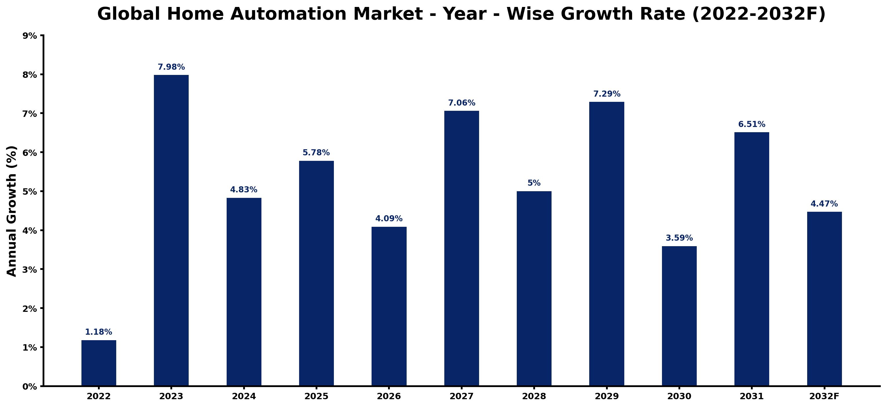 Global Home Automation Market Year-wise Growth Rate and Key Drivers