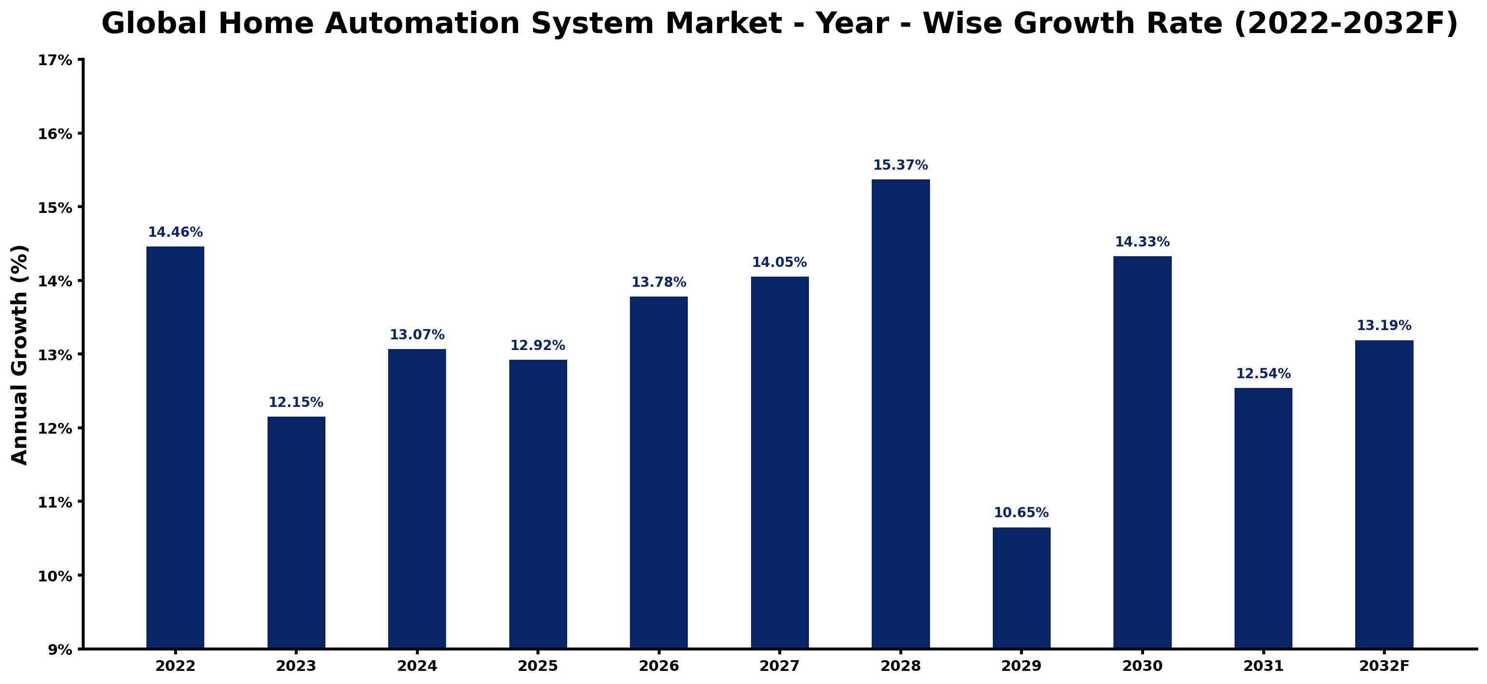 Global Home Automation System Market Year-wise Growth Rate and Key Drivers