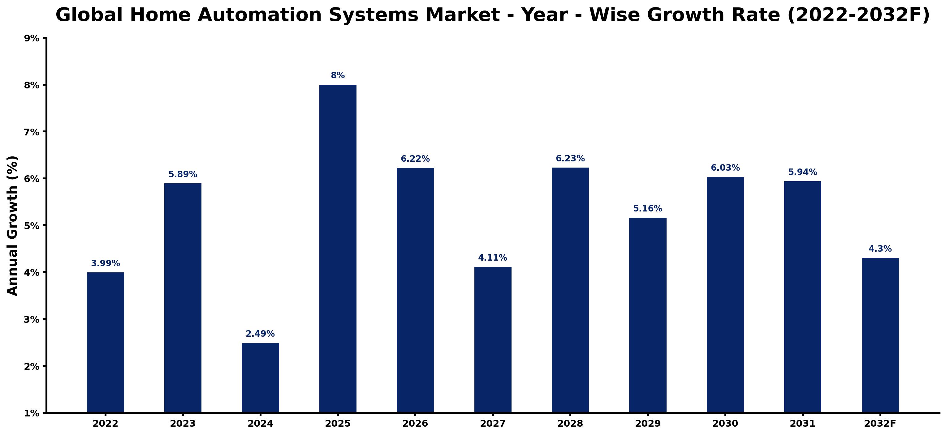 Global Home Automation Systems Market Year-wise Growth Rate and Key Drivers