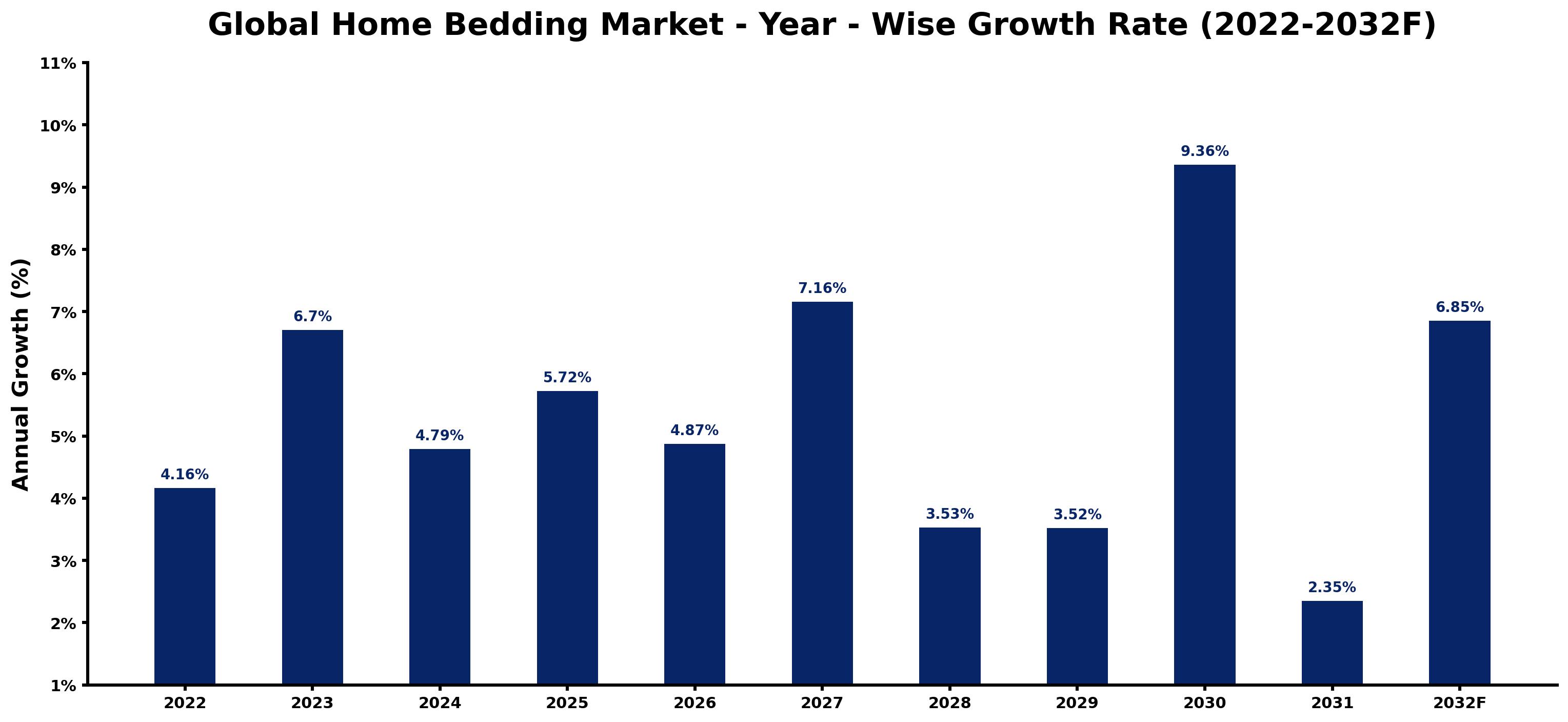 Global Home Bedding Market Year-wise Growth Rate and Key Drivers