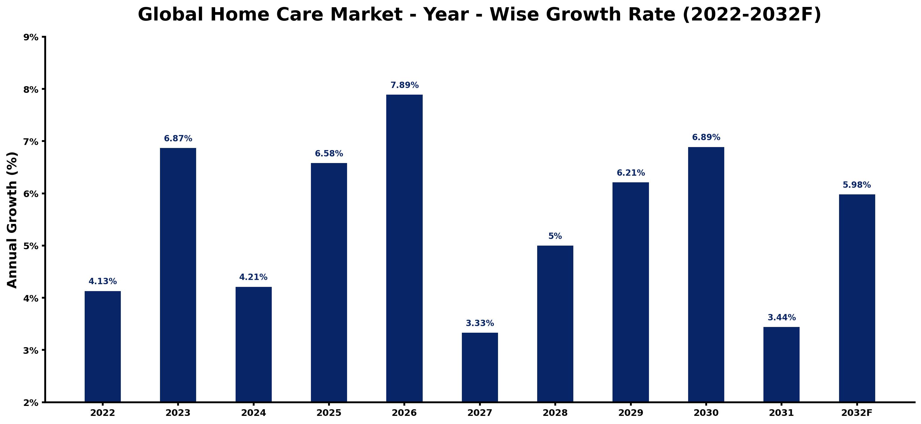 Global Home Care Market Year-wise Growth Rate and Key Drivers