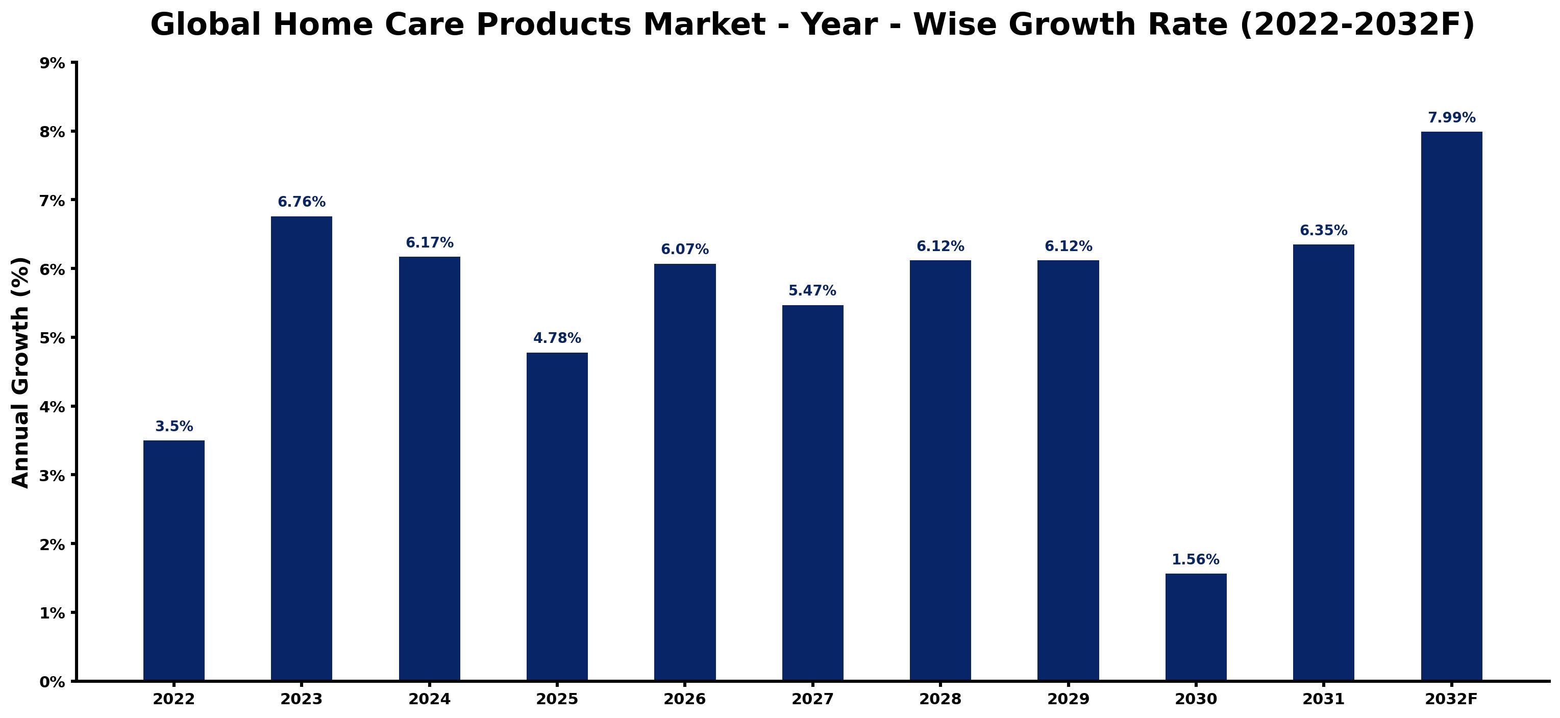 Global Home Care Products Market Year-wise Growth Rate and Key Drivers