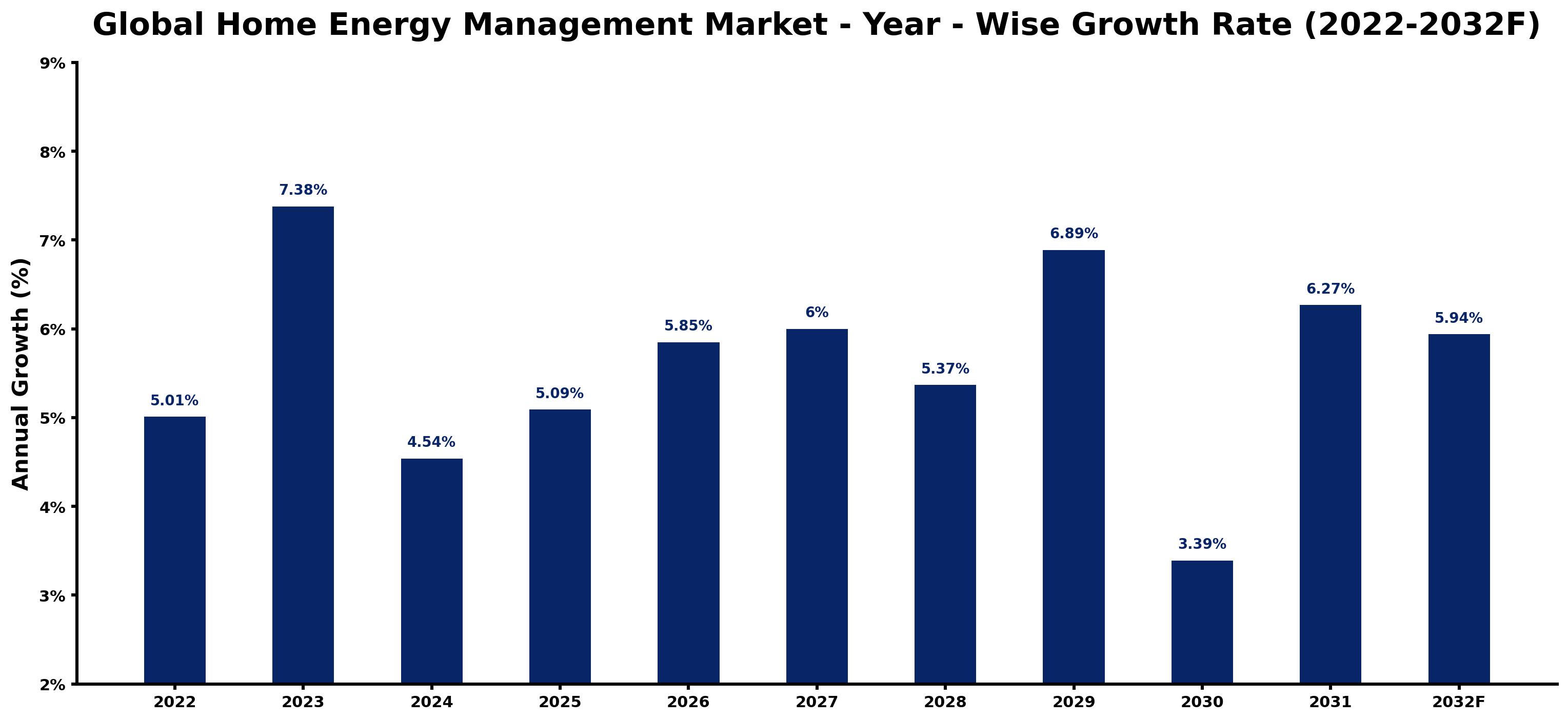 Global Home Energy Management Market Year-wise Growth Rate and Key Drivers