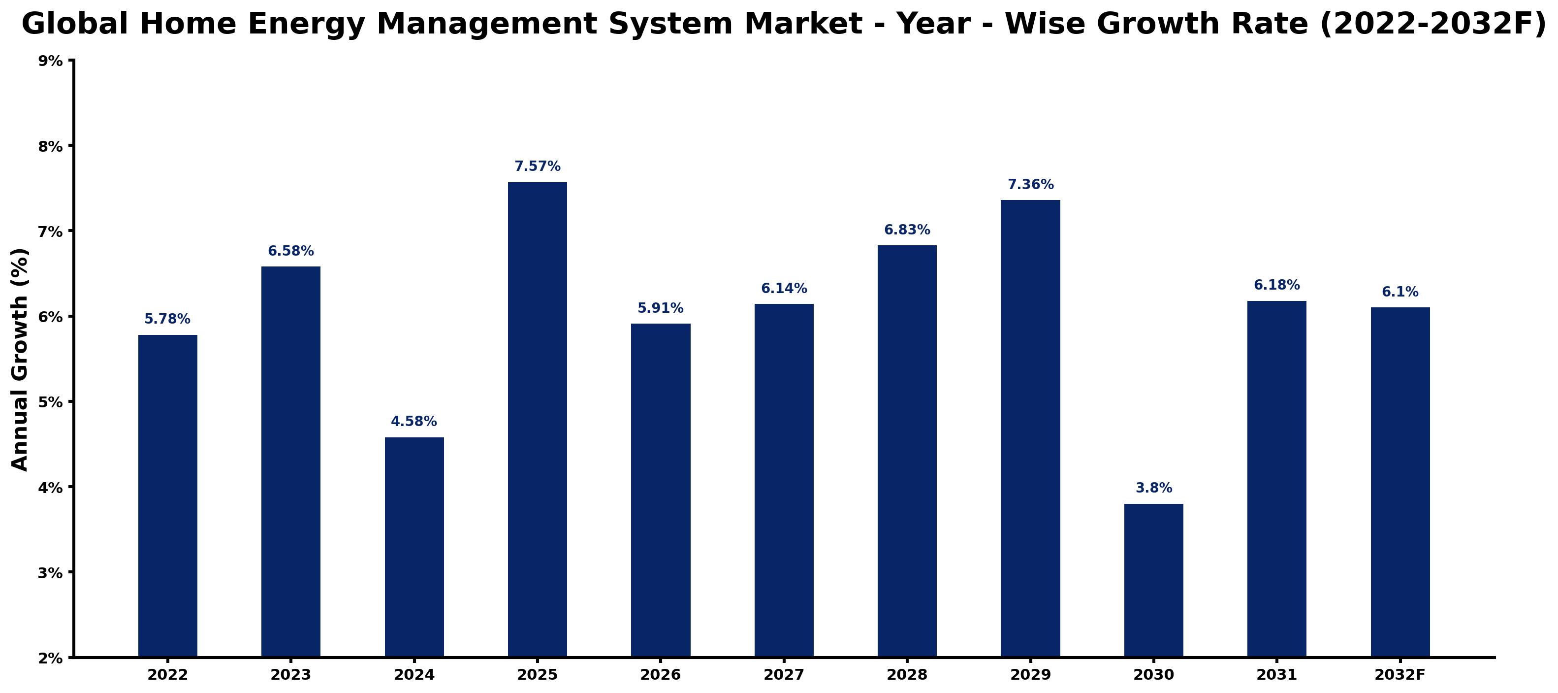 Global Home Energy Management System Market Year-wise Growth Rate and Key Drivers