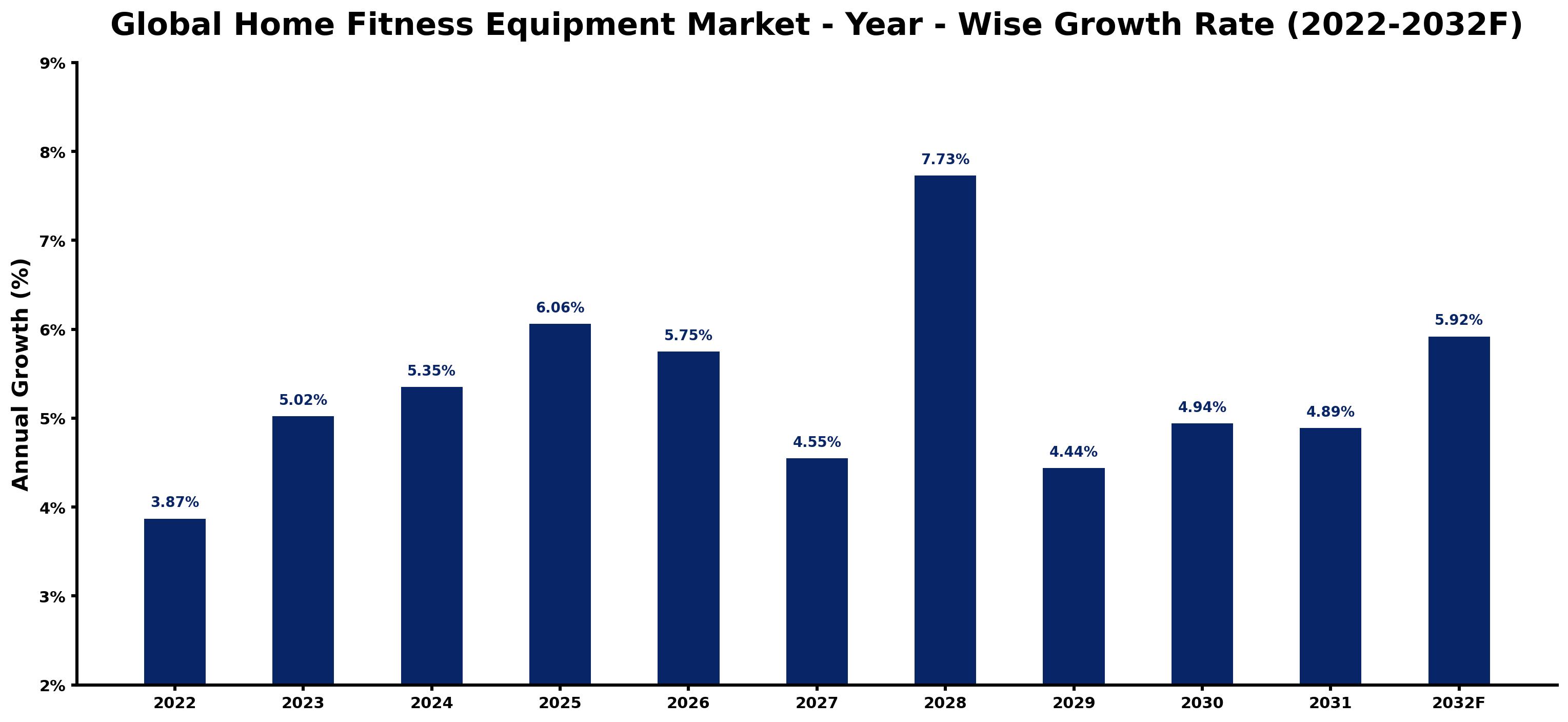 Global Home Fitness Equipment Market Year-wise Growth Rate and Key Drivers