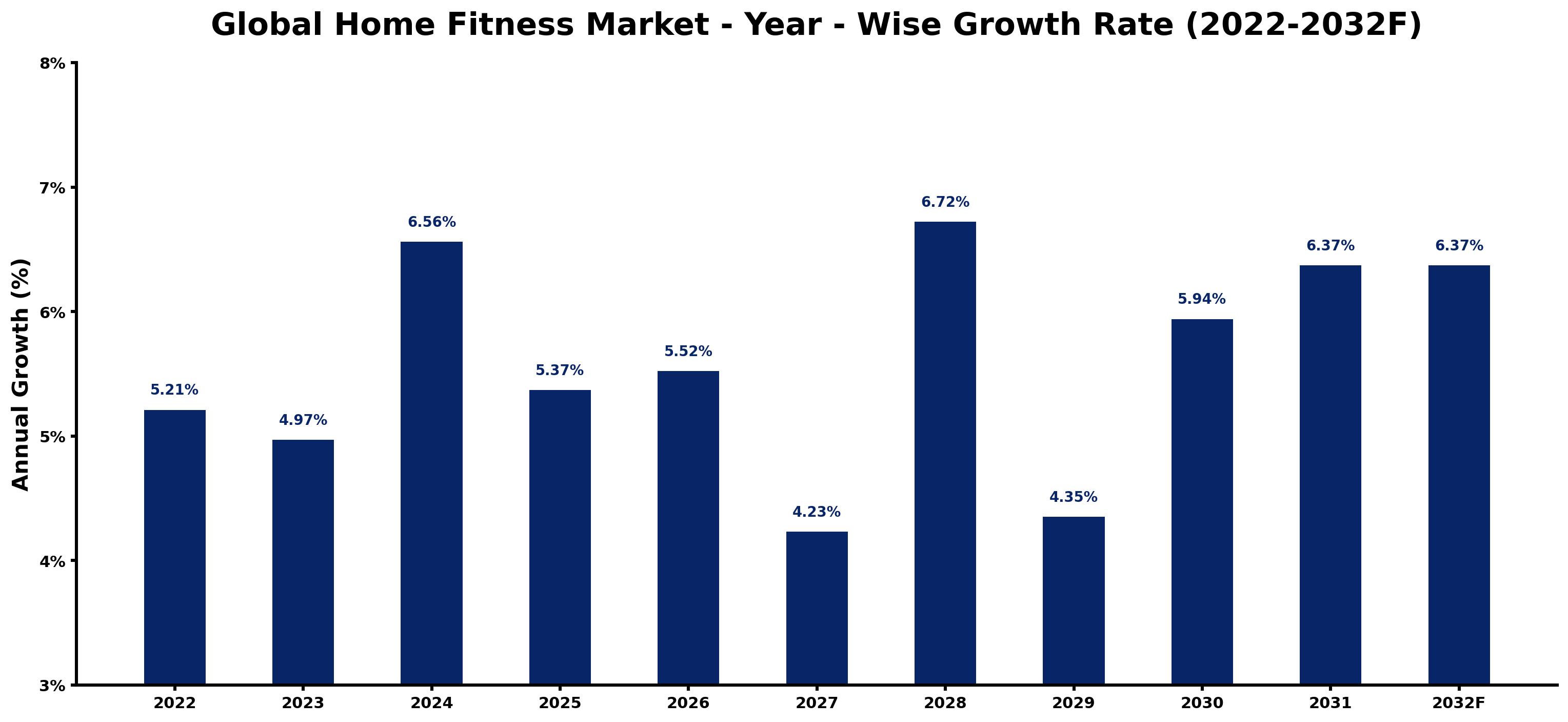 Global Home Fitness Market Year-wise Growth Rate and Key Drivers