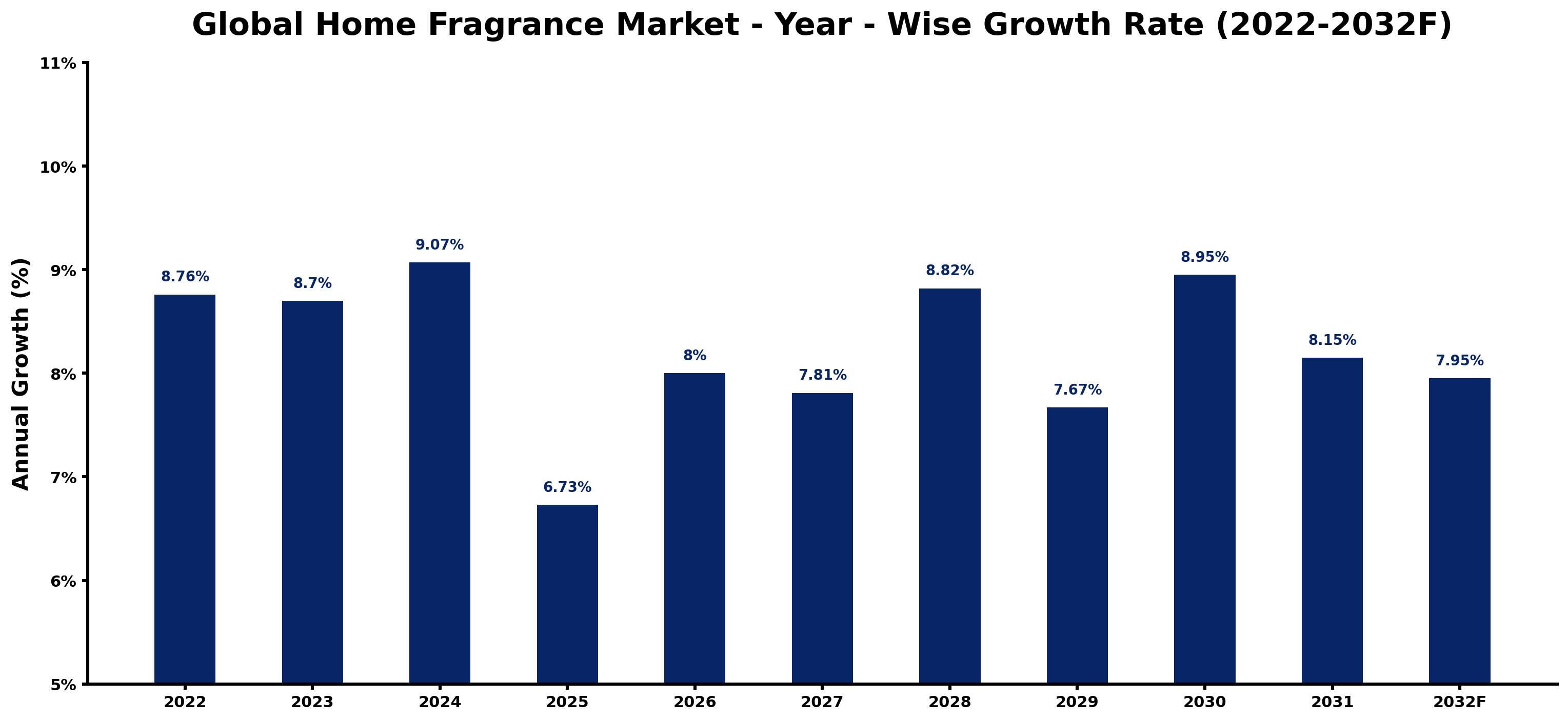 Global Home Fragrance Market Year-wise Growth Rate and Key Drivers
