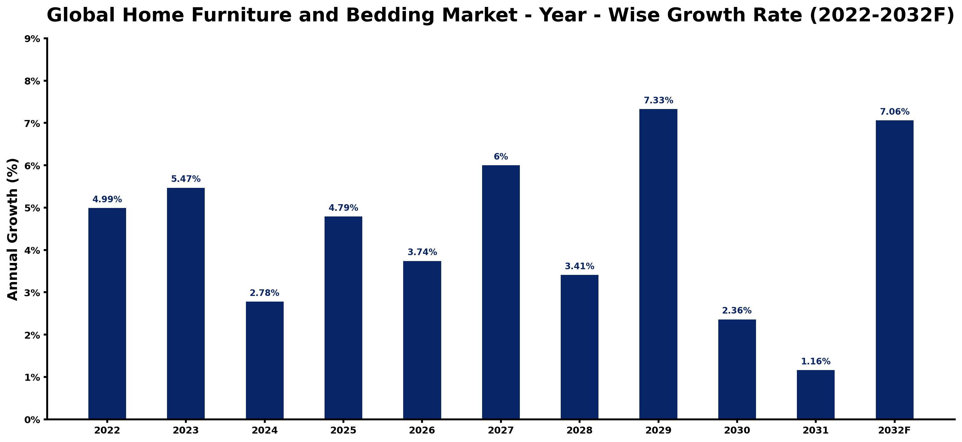 Global Home Furniture and Bedding Market Year-wise Growth Rate and Key Drivers