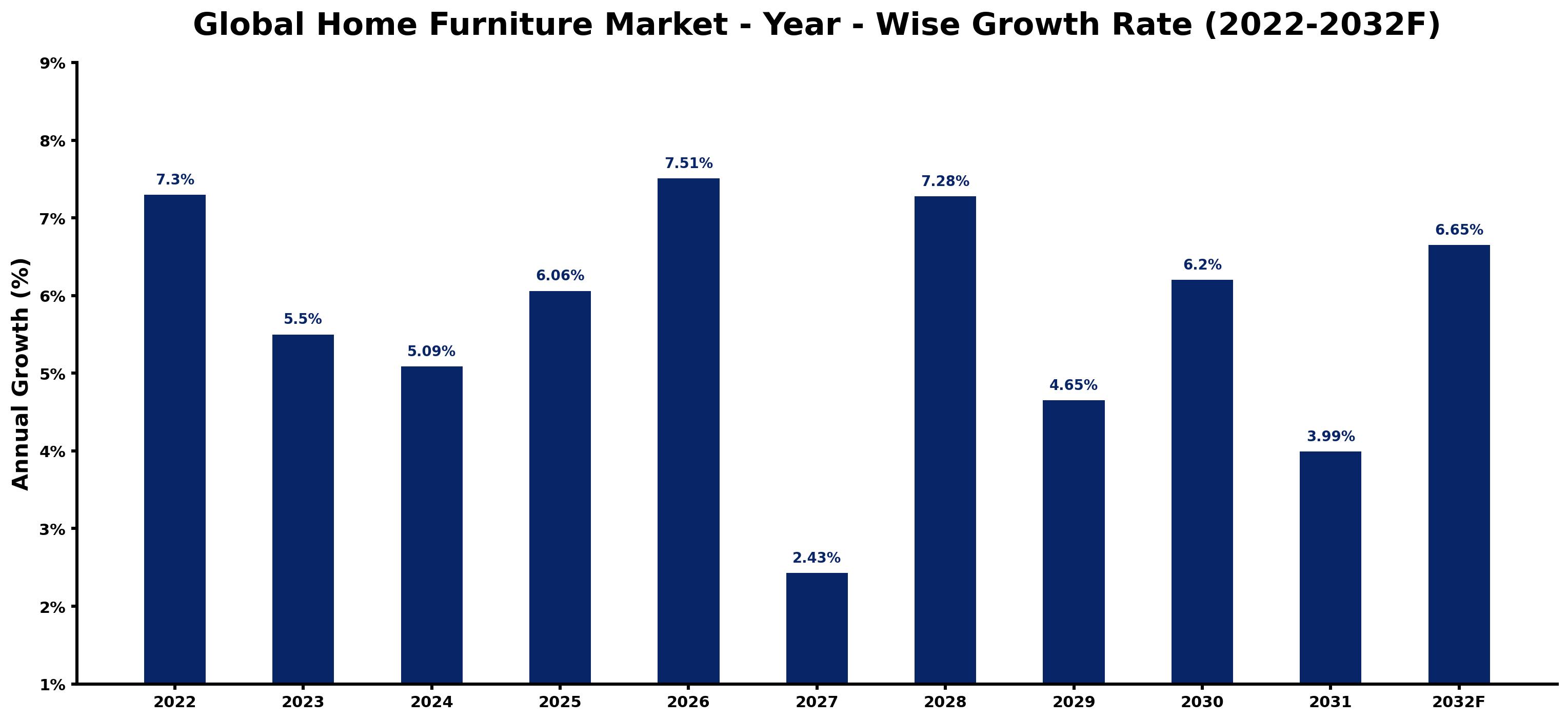 Global Home Furniture Market Year-wise Growth Rate and Key Drivers