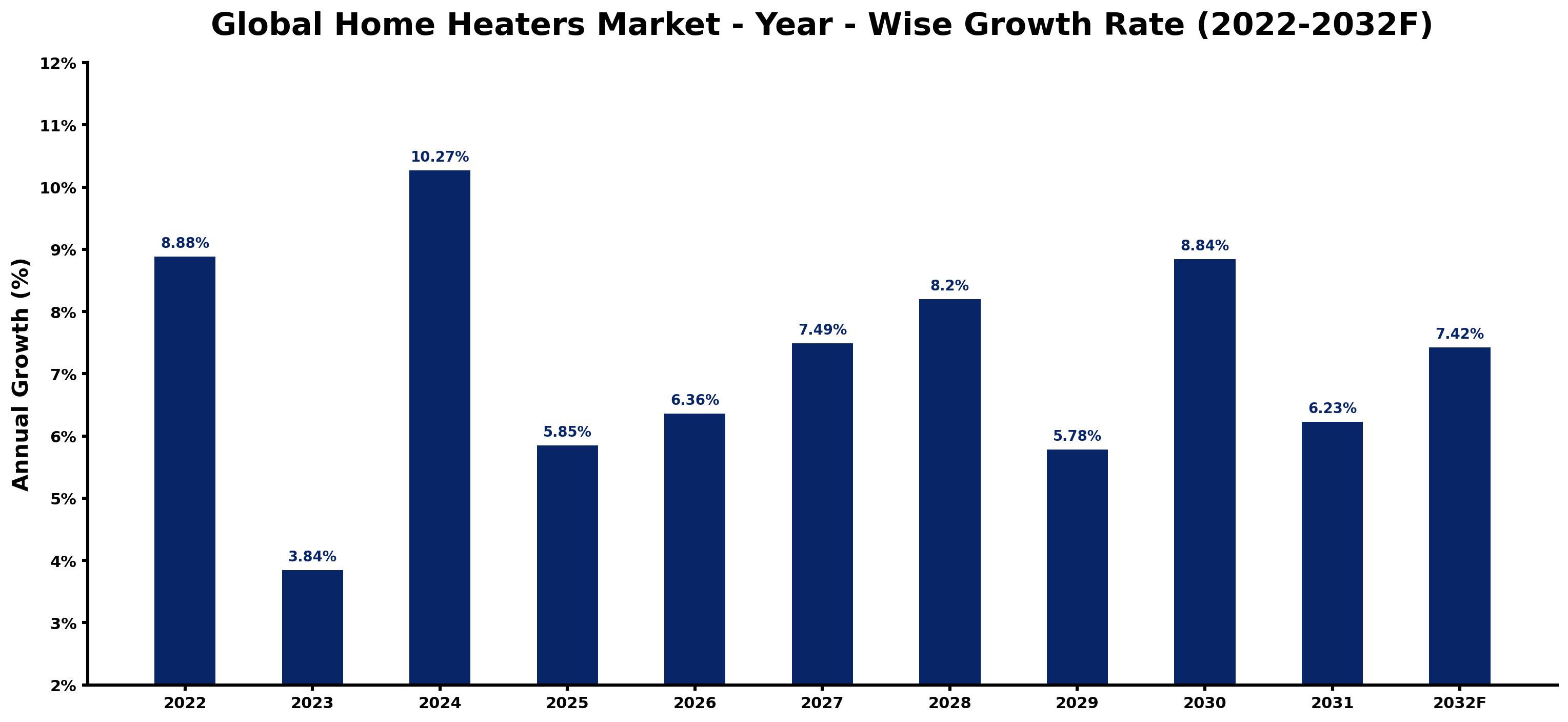 Global Home Heaters Market Year-wise Growth Rate and Key Drivers