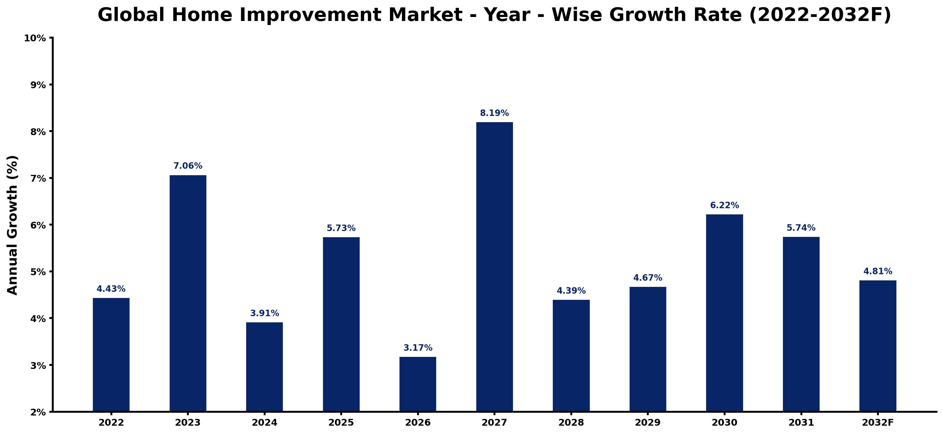 Global Home Improvement Market Year-wise Growth Rate and Key Drivers