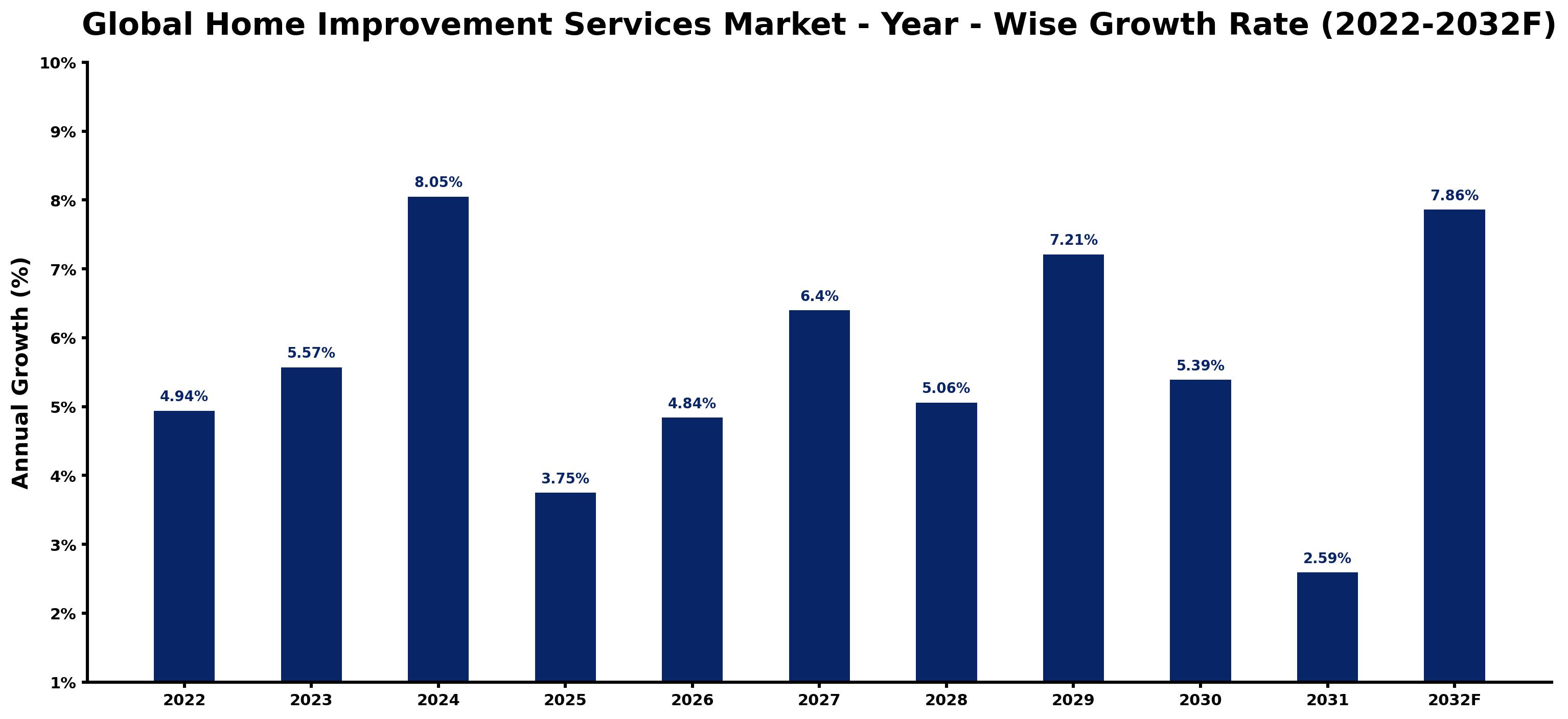 Global Home Improvement Services Market Year-wise Growth Rate and Key Drivers