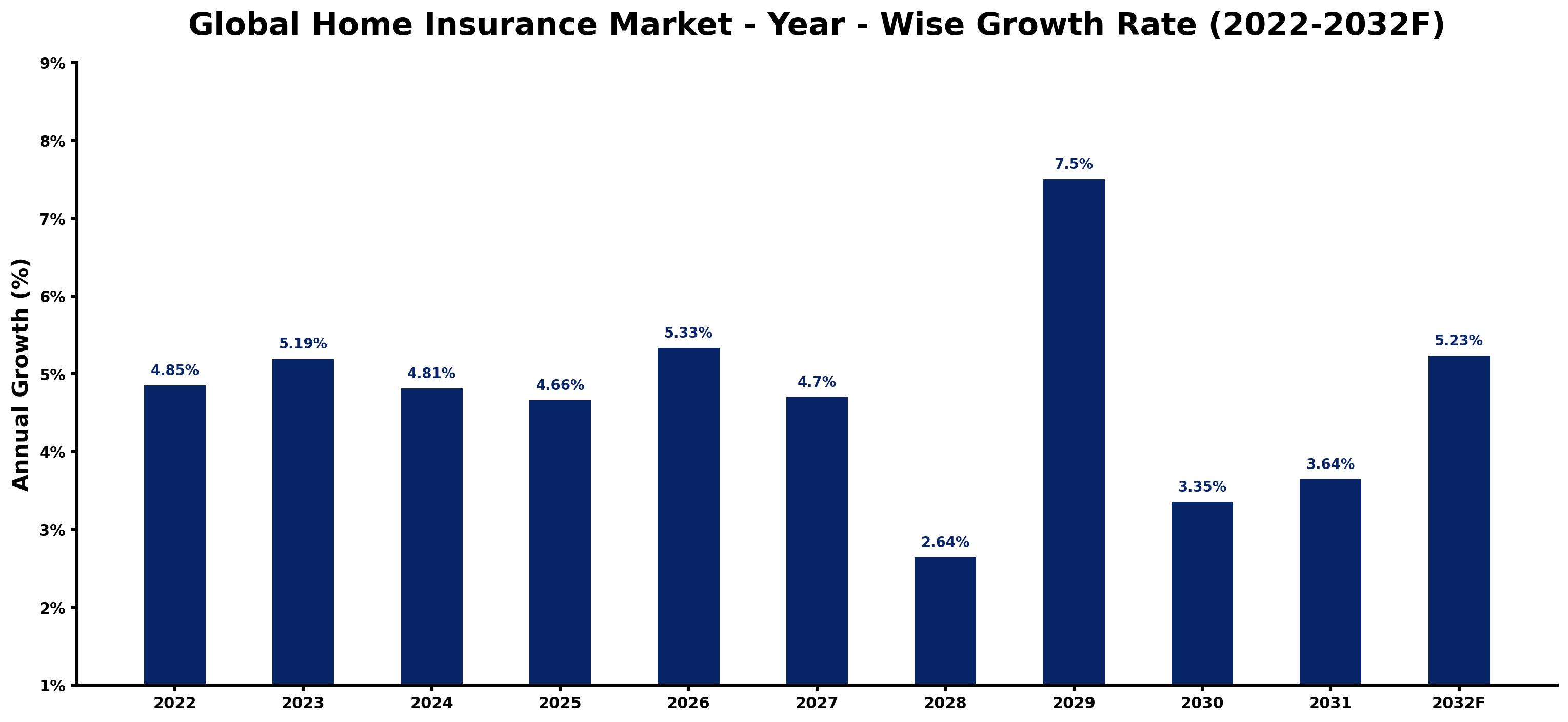 Global Home Insurance Market Year-wise Growth Rate and Key Drivers