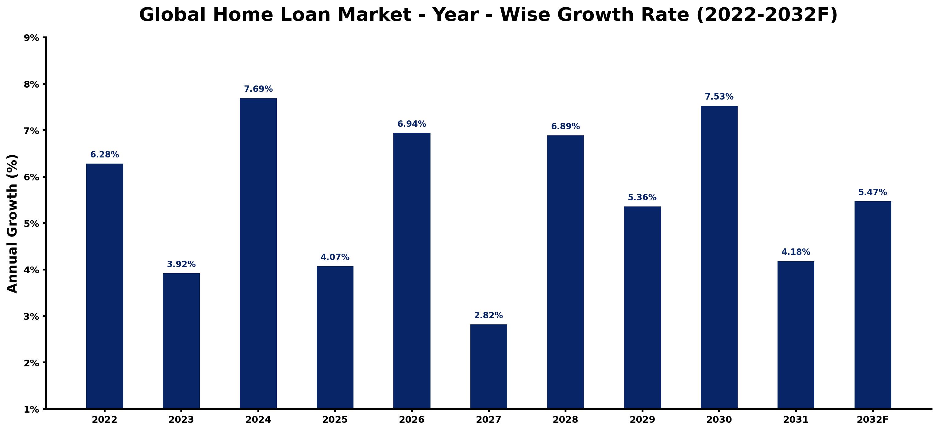 Global Home Loan Market Year-wise Growth Rate and Key Drivers