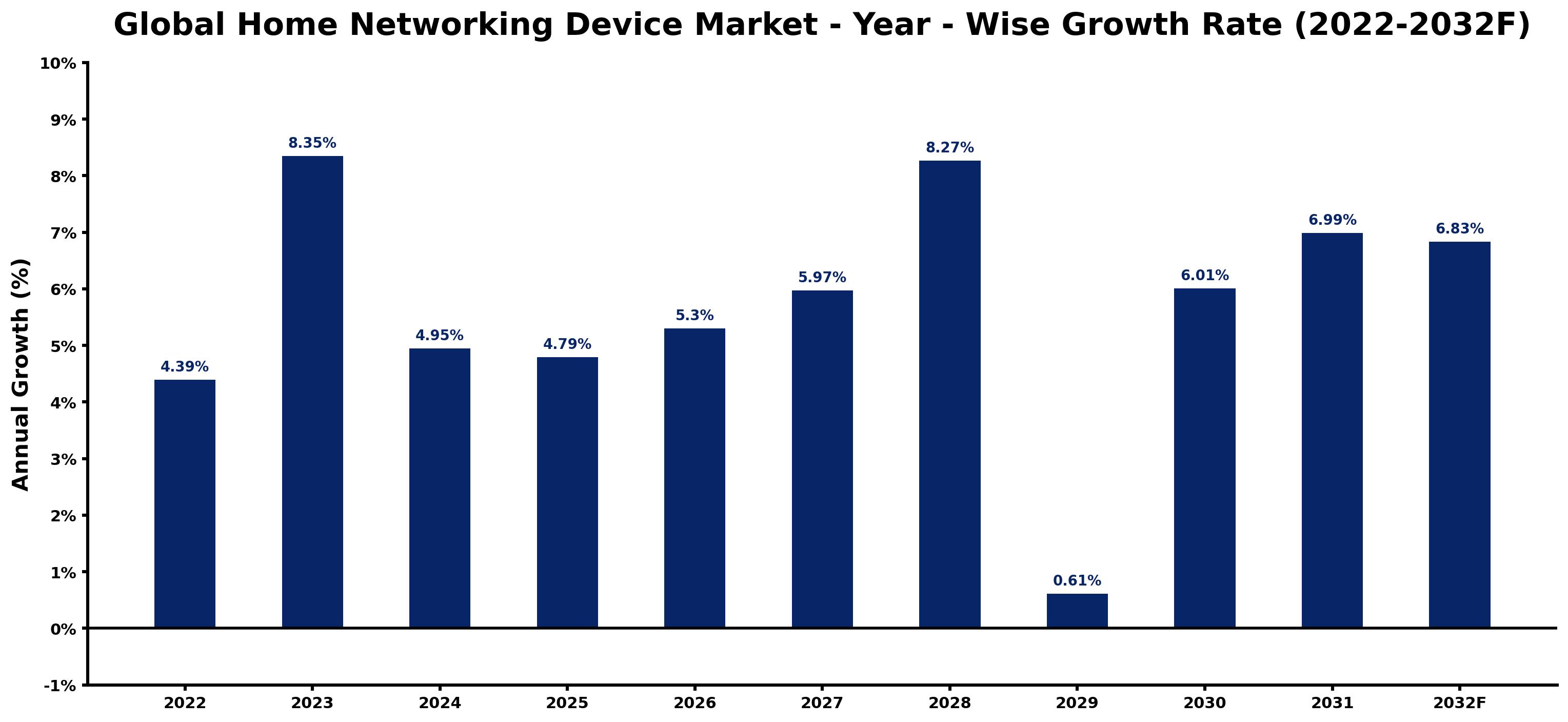 Global Home Networking Device Market Year-wise Growth Rate and Key Drivers