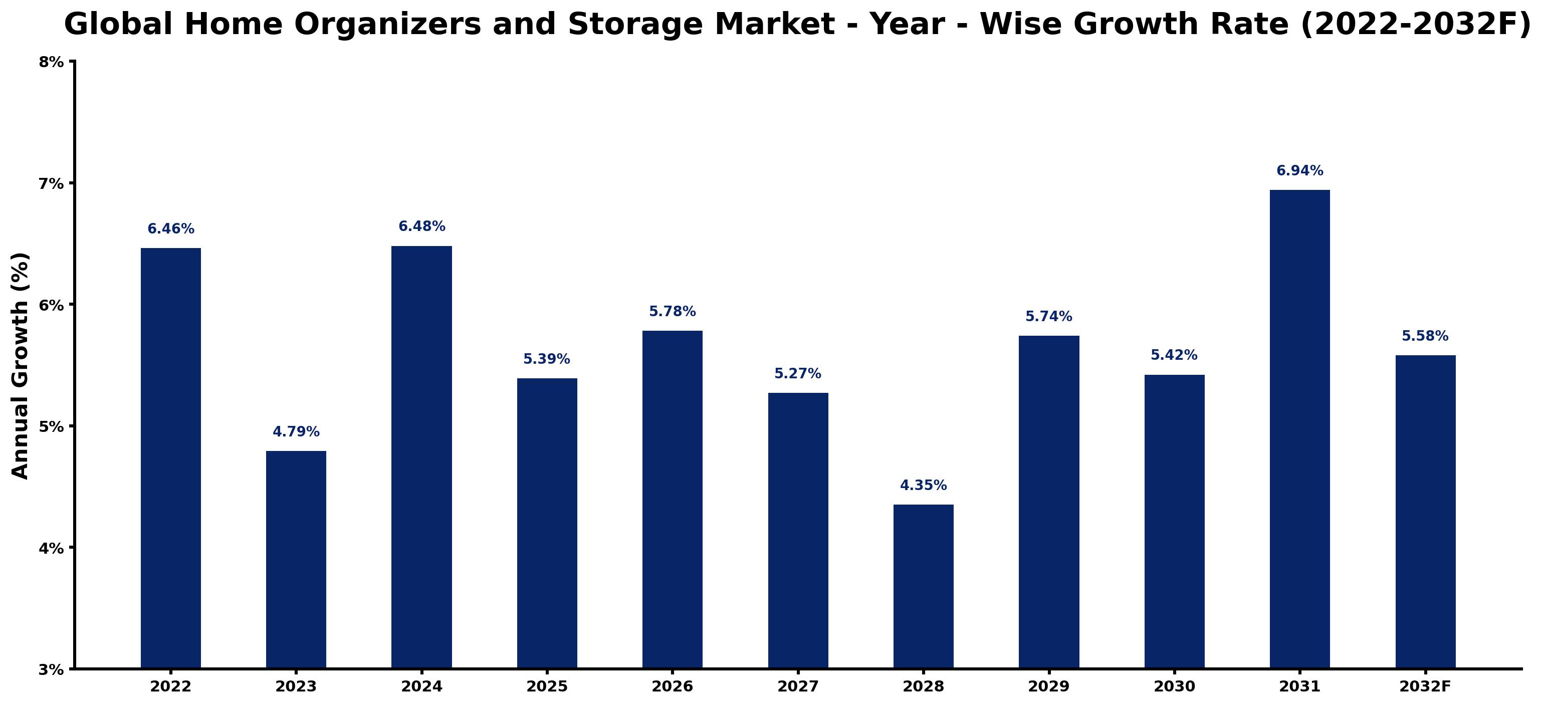 Global Home Organizers and Storage Market Year-wise Growth Rate and Key Drivers