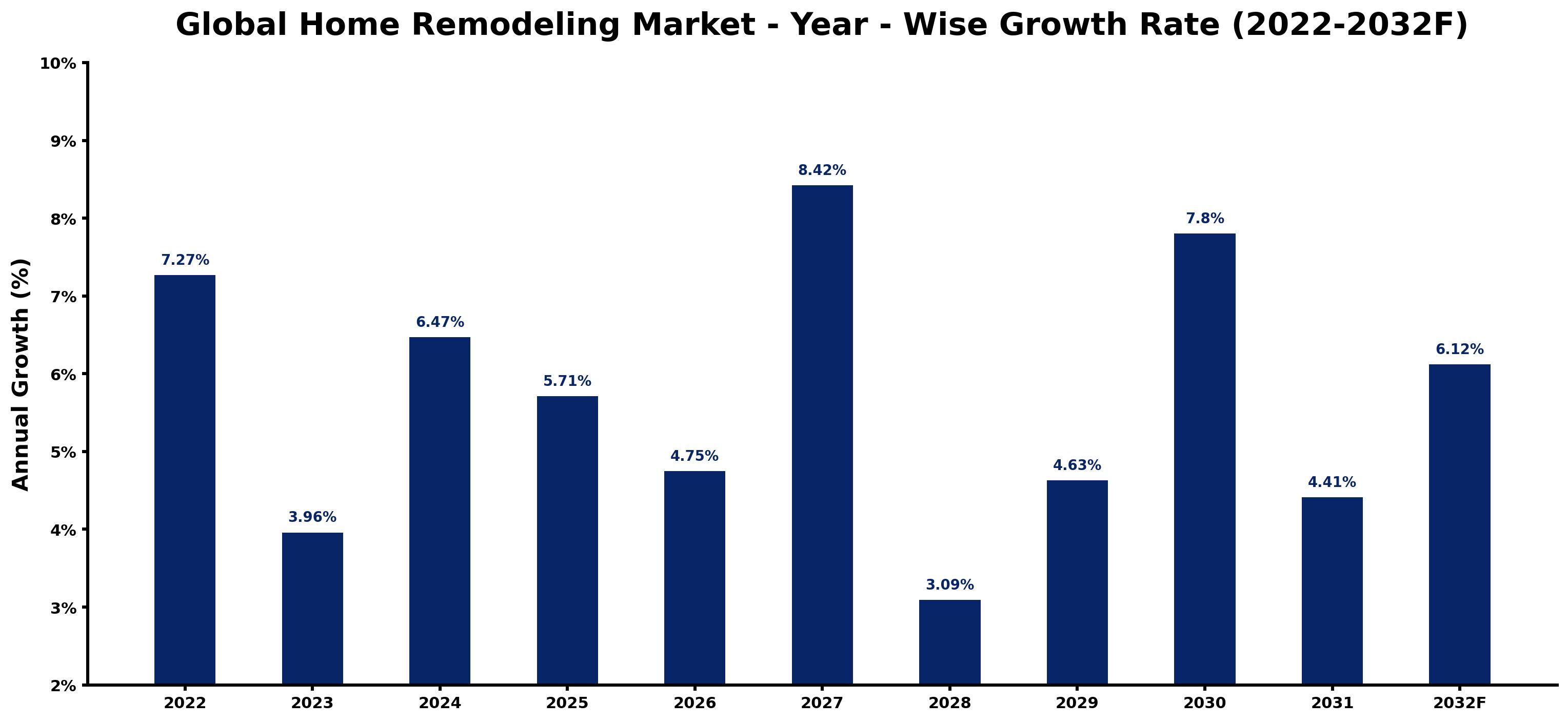 Global Home Remodeling Market Year-wise Growth Rate and Key Drivers