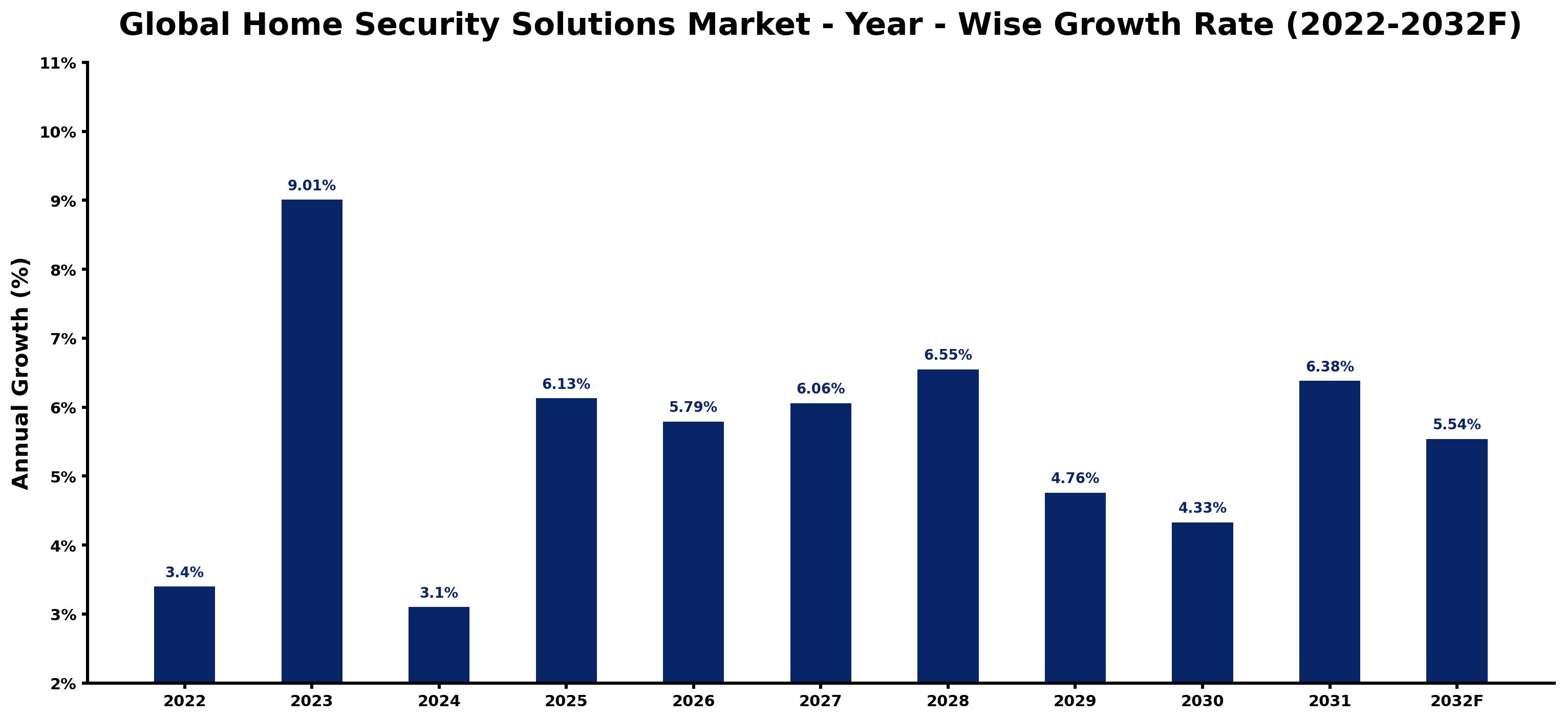 Global Home Security Solutions Market Year-wise Growth Rate and Key Drivers