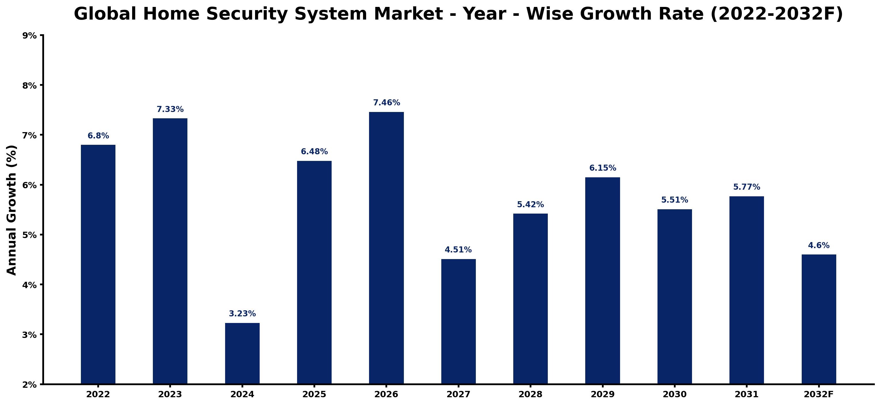 Global Home Security System Market Year-wise Growth Rate and Key Drivers