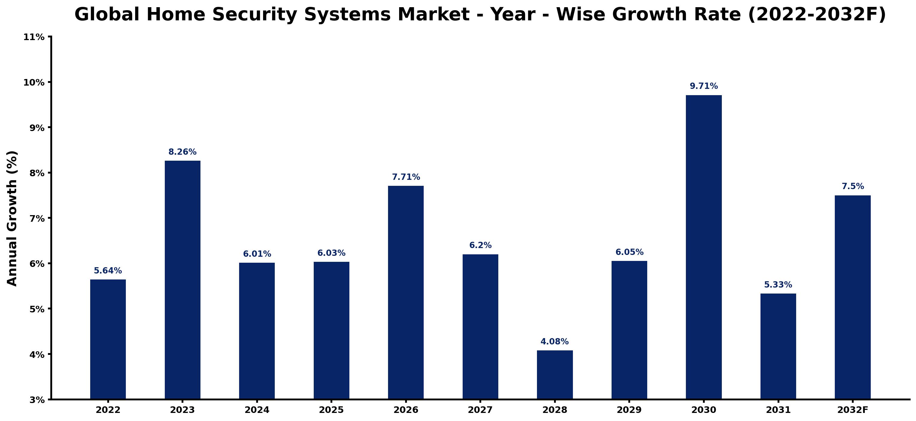 Global Home Security Systems Market Year-wise Growth Rate and Key Drivers